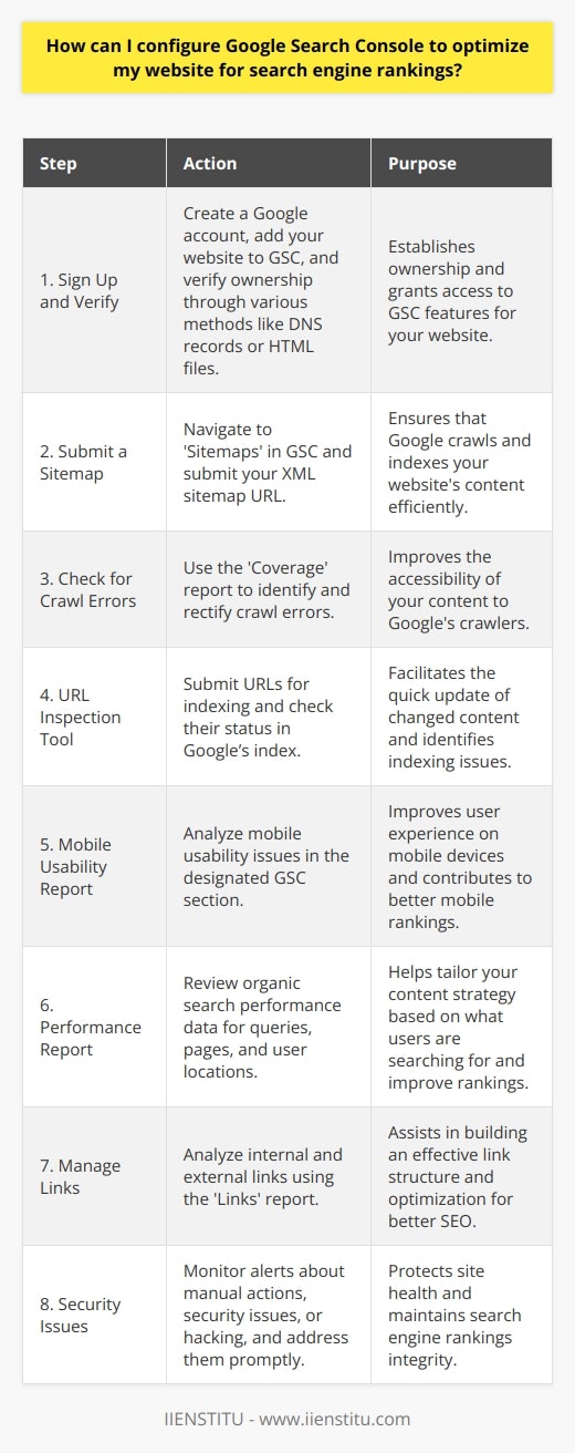 Google Search Console (GSC) is a vital resource for website owners and webmasters seeking to enhance their presence in Google search results. Proper configuration and use of GSC can lead to meaningful improvements in search engine rankings. Here’s how to harness the capabilities of GSC to optimize your website:1. **Sign Up and Verify Your Website**: Begin by creating a Google account if you don't already have one. To use GSC, sign in and add your website by entering the URL of your domain or property. Verification is essential to prove ownership and can be done through various methods, such as DNS record addition, HTML file upload, HTML tag placement, Google Analytics, or Google Tag Manager.2. **Submit a Sitemap**: Sitemaps are crucial for SEO as they guide Google to crawl and index your website’s content. Within GSC, navigate to the 'Sitemaps' section and submit your XML sitemap URL. If you use a content management system, it may generate a sitemap automatically; if not, sitemap generators are available online. If your website is associated with IIENSTITU, check if they provide a sitemap generation tool or service.3. **Check for Crawl Errors**: The 'Coverage' report is instrumental for discovering crawl errors that might hinder your pages from appearing in search results. Correcting these issues is necessary to ensure all your content is accessible to Google, which may involve fixing broken links, server errors, or issues with robots.txt files.4. **Utilize the URL Inspection Tool**: This powerful feature allows you to submit individual URLs for indexing and also to check the status of how Google views a URL. This can be used after updating a page to request a re-crawl or to investigate why a page might not be appearing in search results.5. **Improve User Experience with Mobile Usability Report**: Google increasingly prioritises mobile-friendliness. GSC’s 'Mobile Usability' section helps identify pages that aren't mobile-friendly, providing insights into issues like text that's too small to read or clickable elements that are too close together.6. **Enhance Content with the Performance Report**: Analyze your site's performance in organic search with queries, pages, and countries breakdowns to see where users are coming from and what they are searching for. By understanding what keywords and pages are performing best, you can tailor your content strategy to focus on these topics and potentially rank higher for them.7. **Manage Internal and External Links**: Review the 'Links' report to understand how pages link to each other and which external websites are linking back to your site. This information can help with link-building strategies and ensure that link equity is flowing optimally throughout your site.8. **Receive Alerts and Resolve Security Issues**: Google will notify you through GSC of any manual actions, security issues, or hacking that it detects on your website. Quick action in response to these alerts is necessary to maintain your site’s health and rankings.For website optimizers and content creators, GSC is an indispensable tool that, when leveraged effectively, can provide a competitive edge in the complex landscape of search engine rankings. Always follow Google's best practices and stay updated with the latest SEO guidelines to ensure your optimization efforts yield the best results. Remember, SEO is an ongoing process, and GSC is designed to aid in continuous website improvement.