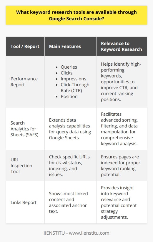 Google Search Console offers various tools and reports that can be leveraged for keyword research. Although not specifically designed as keyword research tools like some other proprietary platforms, GSC provides valuable data that can be mined for keyword insights.**Performance Report:**  The Performance Report is one of the most valuable sections within Google Search Console for keyword research. This report provides data on:- Queries: Shows the search terms that users are typing into Google to find your website.- Clicks: Indicates how many clicks your site received for each query.- Impressions: Shows how often pages from your site appeared in Google search results.- Click-Through Rate (CTR): The percentage of impressions that resulted in a click.- Position: The average ranking of your site for each query in Google search results.Using this report, you can identify the keywords that are driving traffic to your site, those that have high impressions but low clicks (indicating a potential to improve CTR), and the search terms where your site is ranking well and has room for improvement.**Search Analytics for Sheets (SAFS):**  While not a built-in feature of GSC, Search Analytics for Sheets is worth mentioning for in-depth keyword research. This is an add-on for Google Sheets, which can pull data directly from GSC into your spreadsheet. With this tool, you can sort, filter, and analyze your search query data more thoroughly. Be mindful that Google itself does not directly offer SAFS, but it can be used in conjunction with GSC data for extended analysis.**URL Inspection Tool:**  This tool isn't directly related to keyword research, but it is essential for ensuring the pages you want to rank for certain keywords are indexed correctly. Here you can submit individual URLs to see if they have been crawled, indexed, and any issues they might have. Ensuring pages are properly indexed is fundamental to their performance in search results for relevant keywords.**Links Report:**  Another indirect but valuable tool is the Links Report. By viewing the most linked content along with the text fragments that link to your pages (also known as anchor text), you can gain insights into which keywords are considered relevant to your content. This could inspire targeted content around these topics or improvements to existing content.When leveraging these tools for keyword research, remember that while you can see performance based on search terms, Google Search Console does not show every single query that led to a site visit. There are thresholds in place, and some data may be anonymized. It's also important to remember that GSC tools should be used in tandem with on-page and technical SEO best practices. Keyword research is just one component of SEO, and while GSC offers remarkable insight into keyword performance, the actions you take based on this data are equally crucial.Using Google Search Console's keyword research tools, you can make informed decisions to optimize your site's content and meta tags, improve your search rankings, and ultimately earn more organic traffic. Combining GSC insights with complementary tools and detailed content strategies can maximize the effectiveness of your SEO efforts.
