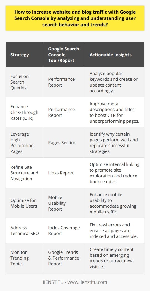 To effectively increase website and blog traffic, a comprehensive understanding of Google Search Console's tools and reports is imperative in analyzing user search behavior and trends. Here are strategies to derive actionable insights from this valuable resource:1. Focus on Search Queries:   Dive into the Performance report to dissect the search queries that bring visitors to your site. Identify patterns and popular keywords, then produce or update content to resonate with these topics. If users are commonly searching for advanced yoga techniques, for instance, a yoga centric site can create detailed guides or videos on that subject.2. Enhance Click-Through Rates:   Analyze the CTR for each query and page. If a page has high impressions but a low CTR, consider revising the title tag and meta description for increased appeal and relevance. A compelling meta description can serve as a mini-ad for the content, promoting clicks. Including a call-to-action or power words can entice users to visit the page.3. Leverage High-Performing Pages:   Use the Pages section to pinpoint which content achieves the most clicks and impressions. Study these to understand what drives their success—whether it's the topic, the quality of content, keyword optimization, or backlinks. Apply these successful tactics to other pages and future content.4. Refine Site Structure and Navigation:   Utilize the Links report to evaluate internal link structure. A well-linked site encourages deeper exploration, increases session duration, and could reduce bounce rates. If top content is buried deep within the site or rarely linked to, consider restructuring your site layout or adding more internal links to improve discoverability and user engagement.5. Optimize for Mobile Users:   With mobile traffic often surpassing desktop, ensuring your site's mobile usability is critical. Check the Mobile Usability report for errors such as small fonts or clickable elements being too close together. These issues can significantly deter mobile visitors, so prioritize a responsive design and mobile-first content to cater to this growing audience.6. Address Technical SEO:   Regularly monitor the Index Coverage report to rectify crawl errors or issues with pages being indexed. Ensuring your pages can be properly crawled and indexed is foundational to them showing up in search results. Use this report to submit sitemaps, check for server errors, and identify pages blocked by robots.txt.7. Monitor Trending Topics:   Use tools like Google Trends to supplement your Search Console insights. Identify up-and-coming trends relevant to your niche and create content tailored to these interests. Being among the first to cover new trends can position your site as a thought leader, attracting new visitors.By harnessing the full potential of Google Search Console, you're equipped to make informed decisions that align with users' search behaviors and trends, ultimately driving more traffic to your website or blog. Each tweak informed by this detailed analysis has the potential to incrementally drive more engaged visitors to your digital doorstep.