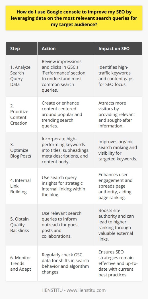 SEO optimization is a critical task for any website or blog owner looking to increase their online visibility. Google Search Console (GSC), a free tool provided by Google, is instrumental in facilitating an understanding of how users are finding your site and the kind of queries that bring them there. Here’s how to leverage data on the most relevant search queries to enhance your SEO using GSC.**Analyze Your Search Query Data**Begin by signing into your Google Search Console account and select the property that corresponds to your website. Head to the 'Performance' section to see the search queries that are being used to find your blog site.Look carefully at the queries that have the highest number of impressions and clicks. These are the terms users are entering into Google's search that the most often lead them to your content. Note especially any unexpected terms or phrases, as these can reveal content opportunities or gaps that you may not have previously considered.**Prioritize Content Around Popular Queries**Using the data from GSC, identify opportunities to create new content or optimize existing content around these popular queries. For example, if you observe a trending topic or a frequently searched question that is relevant to your niche, consider writing a detailed blog post to address it.**Optimize Blog Posts for High-Performing Keywords**Once you have identified your top-performing keywords, incorporate them into your blog posts strategically. Place these keywords in your post titles, subheadings, meta descriptions, and throughout the content where appropriate. Make sure the integration is organic and adds value to the reader—avoid keyword stuffing, which is not only poor practice but can also result in Google penalties.**Use Queries for Internal Link Building**Link building should not be ignored when enhancing SEO. Leverage your insights from GSC to develop a robust internal linking strategy that helps to spread page authority across your site and improve user engagement. If certain pages are gaining traction through specific queries, link to those pages from less-visited articles to boost their visibility and relevance.**Obtain Quality Backlinks**Search queries can also inform your backlink strategy. Knowing the most relevant queries for your audience can help you reach out and pitch guest blog posts or collaborations that are more likely to earn backlinks from other authoritative sites. This not only elevates your blog's authority but can also lead to better search rankings.**Monitor and Adapt to Search Trends**Finally, continually monitoring your search query performance on GSC is essential in staying ahead of SEO trends. Google search algorithms and user behaviors change over time, so what works today might not be effective tomorrow. Adjust your SEO strategies based on up-to-date data from the console to ensure consistency in your blog's performance.Google Search Console is an incredibly powerful tool for anyone serious about their SEO. By using GSC data to inform your content strategy, you can more effectively target the most relevant search queries for your audience, thereby driving increased organic traffic to your blog.
