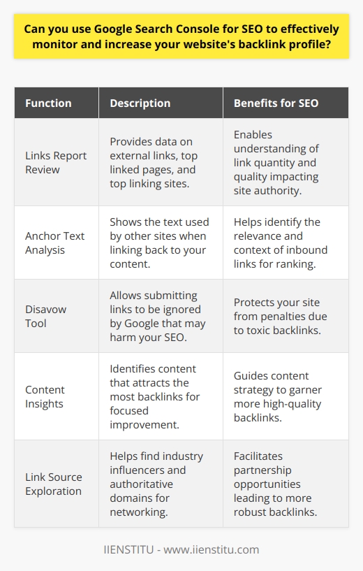 Using Google Search Console for SEO to Monitor and Increase Your Website's Backlink ProfileUnderstanding Backlinks through Google Search ConsoleIn the context of SEO, backlinks are pivotal for determining a website's credibility and ranking on search engines. Google Search Console, a free tool provided by Google for webmasters, plays a significant role in measuring and analyzing the backlink profile of a website. It gives you a detailed picture of which websites are linking to yours, the quality of these links, and how they're contributing to your SEO performance.Analyzing Backlink Data with Google Search ConsoleGoogle Search Console provides a 'Links' report, which is the heart of backlink analysis within the tool. This report delivers critical insights, showing the total number of links to your site from other websites, the sites that link the most, and the most linked content. Moreover, it reveals the anchor text used by linking sites. Such comprehensive data allows you to gauge not only the quantity but also the quality of backlinks your website is receiving.Identifying and Disavowing Toxic BacklinksA unique feature within Google Search Console is its ability to help webmasters identify potentially harmful backlinks. Sometimes, a website may receive backlinks from spammy or untrustworthy sources. These are considered 'toxic' and can negatively impact your website's SEO rankings. Thankfully, with GSC, you can review your backlink sources and decide if there are any that you would rather disassociate from your site. Google allows you to submit a 'disavow' file, which is a request for Google to ignore those bad links when assessing your website.Strengthening Your Backlink Strategy for SEOGoogle Search Console not only assists with monitoring your existing backlinks but also empowers you to strategize for new, high-quality links. By analyzing the most linked content, you can understand which type of content performs best and leverage this insight to produce more of such content, thus attractively positioning your website for more high-quality backlinks.Furthermore, by examining your most frequent link sources, you can identify industry influencers and authoritative domains relevant to your niche. These insights can guide you in building relationships with these entities and exploring guest posting or collaboration opportunities that can result in more quality backlinks.Overall Impact on SEOA robust backlink profile is a cornerstone of a website's search engine ranking. Google Search Console equips webmasters with a valuable toolkit for crafting and refining an SEO strategy focused on generating authoritative backlinks. Regular monitoring, cleaning, and strategizing your backlink profile with GSC can lead to significant improvements in your website's visibility and ranking on search engines. With GSC, you are essentially aligning with Google's own tools and guidelines to boost your website's presence, rendering it an indispensable resource for contemporary SEO practices.
