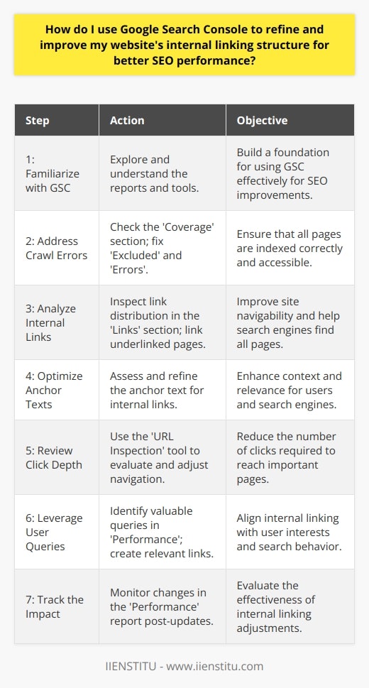 Internal linking is a crucial element for enhancing a website's SEO performance. It not only helps search engines understand the structure and hierarchy of your site but also contributes to spreading link equity across different pages, which can potentially boost rankings. Google Search Console (GSC) can be an invaluable tool for assessing and refining your internal linking strategy.**Google Search Console: A Brief Overview**Google Search Console is a free service offered by Google that helps website owners monitor, maintain, and troubleshoot their site’s presence in Google Search results. It provides a wealth of information about your site's performance, technical status, and user engagement.**Refining Internal Linking with Google Search Console****Step 1: Access and familiarize yourself with GSC**After setting up your property in GSC, spend some time familiarizing yourself with the different reports and tools it offers. Understanding the dashboard is key to effectively utilizing its features for SEO improvement.**Step 2: Address Crawl Errors**Within the 'Coverage' section, you'll find details on errors that Google's crawlers have encountered on your site. Pay special attention to the 'Excluded' and 'Errors' tabs. Repairing these issues is fundamental because broken links or incorrectly indexed pages can harm your SEO and internal link structure.**Step 3: Analyze Your Internal Links**Navigate to the 'Links' section in GSC to evaluate your internal linking structure. Here, you’ll find which pages have the most and least internal links. Pages with few or no internal links might not be discovered by search engines or users. You can improve your site’s navigability and indexing by creating new internal links to these underlinked pages from relevant, more authoritative pages.**Step 4: Optimize Anchor Texts**Google Search Console also provides information about the anchor text used for your internal links. Optimizing your anchor text for relevance and context can improve the SEO performance of your site. Aim for descriptive, relevant, and varied anchor text that helps both users and search engines understand what the linked page is about.**Step 5: Review Click Depth**Pages that require many clicks to reach from the homepage might be seen as less important by search engines. This 'click depth' can be reviewed using the 'URL Inspection' tool. Use this information to restructure your site navigation so that important pages are easier to reach, thereby reducing their click depth.**Step 6: Leverage User Queries for Linking Opportunities**In the 'Performance' section, you can find the queries that users are typing into Google to find your site. These queries can offer insights into the content your audience deems valuable. By creating more internal links to pages that satisfy these queries, you can enhance both user experience and SEO.**Step 7: Track the Impact**After making changes based on GSC data, continue to monitor the 'Performance' report to track the impact. Look for improvements in click-through rates, rankings, and organic search traffic, which can indicate the success of your refinements to internal linking.**Continuous Improvement through Monitoring and Updating**SEO isn't a one-time task; it requires ongoing monitoring and refinement. As you add new content to your site or adjust existing pages, you should continue to use Google Search Console to ensure your internal linking remains optimal. The goal is to have a cohesive website structure that search engines can crawl effectively, and users can navigate effortlessly, ultimately leading to improved SEO performance.By following these steps and consistently leveraging the detailed data provided by Google Search Console, website owners and webmasters can craft a more connected and SEO-friendly site, setting a solid foundation for their online visibility and success.