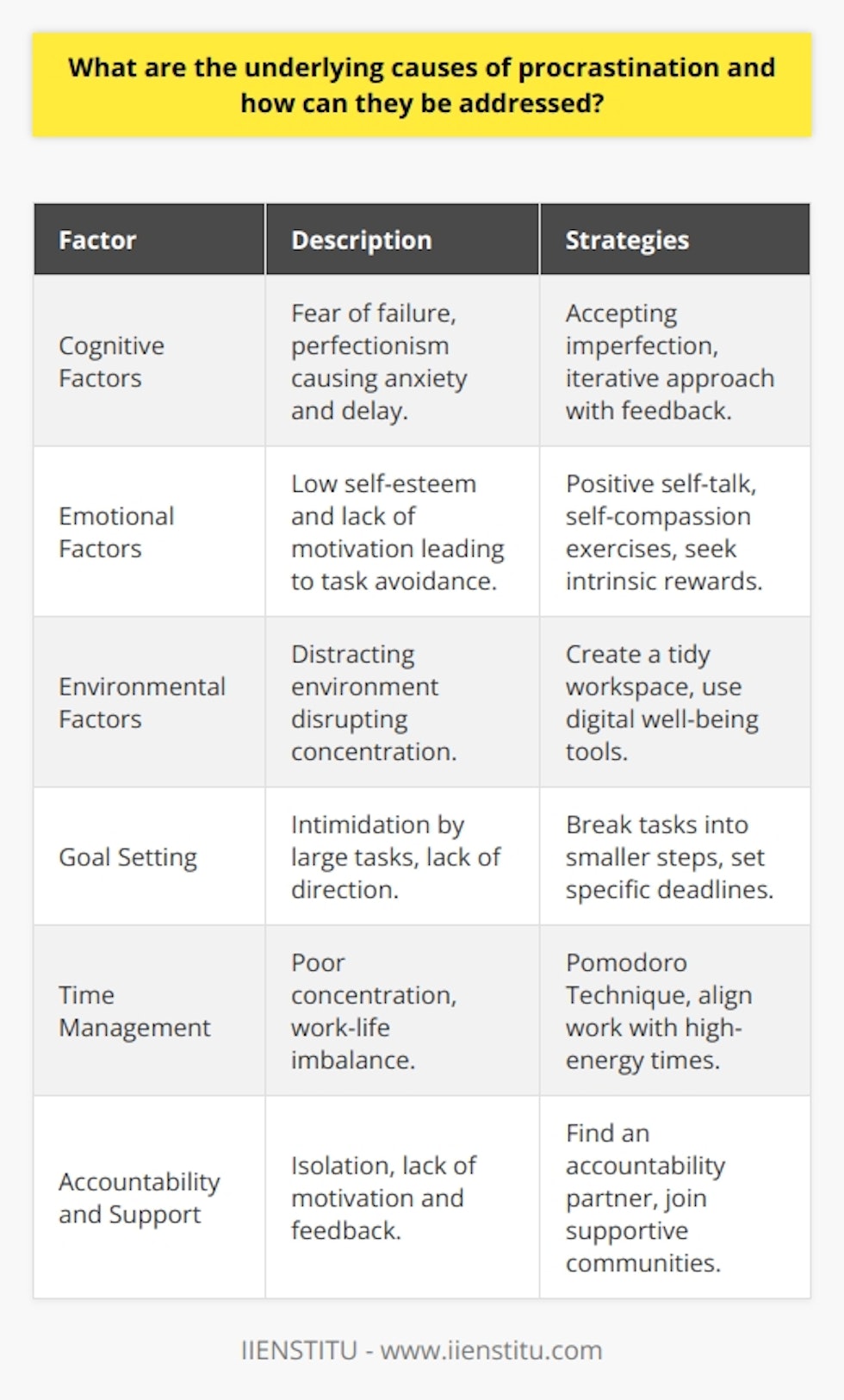 Procrastination, a pervasive issue affecting many individuals' productivity and well-being, can be attributed to various factors. Understanding these factors and employing strategies to mitigate their effects can significantly reduce the inclination to procrastinate.**Cognitive Factors**Cognitive factors contribute significantly to procrastination. The fear of failure and perfectionism are two primary psychological hurdles. Individuals who fear failure may delay starting tasks as a coping mechanism to avoid the risk of underperforming. Conversely, perfectionists may postpone tasks due to an internal pressure to deliver impeccable results, creating a continuous cycle of anxiety and delay. Combatting these cognitive distortions requires a conscious shift towards accepting that imperfection is a natural aspect of the learning and growth process. Embracing an iterative approach, where feedback and refinement are part of task completion, can also alleviate the pressure caused by perfectionism.**Emotional Factors**Emotional factors such as low self-esteem and lack of motivation are equally responsible for procrastination. Low self-esteem can cause individuals to doubt their capabilities, leading to task avoidance. Lack of motivation, whether due to uninspiring work or an inability to see the value in the task at hand, compounds this problem. To counter these emotional causes, interventions like positive self-talk, and self-compassion exercises are recommended. Cultivating an environment that fosters emotional resilience and shifting focus to the personal meaning and intrinsic rewards of completing tasks help build a more motivated and confident approach to work.**Environmental Factors**Environmental factors play a crucial role in facilitating procrastination. An environment replete with distractions—ranging from digital interruptions to a cluttered workspace—can lead to fractured concentration and task abandonment. To mitigate this, creating a structured and tidy workspace is essential. Employing digital well-being tools to manage the use of technology can aid in curbing the lure of social media and other digital distractions.**Strategies to Overcome Procrastination****Goal Setting**Clear, well-defined, and achievable goal setting is a vital strategy against procrastination. Breaking down large tasks into smaller, more manageable actions can lessen intimidation and help maintain a forward momentum. Establishing short-term objectives with specific deadlines acts as a motivator and encourages commitment to the task at hand.**Time Management Techniques**Employing time management techniques such as the Pomodoro Technique, which involves short bursts of focused work interrupted by brief breaks, can enhance concentration and provide a rhythm to the work process. Adapting work habits to align with times of day when personal energy levels are highest can also boost productivity and help maintain focus on the task.**Accountability and Support**Building a system of accountability can significantly reduce procrastination. Finding an accountability partner or joining a community like IIENSTITU, where individuals are committed to personal and professional development, provides both motivation and support. Sharing progress with others not only creates a sense of responsibility but also promotes a sense of community, enabling collective problem-solving for challenges that may arise.In handling procrastination, it is crucial to recognize and address its multifaceted causes, including cognitive, emotional, and environmental factors. While personal effort is necessary to overcome procrastination, seeking resources and building a supportive structure is just as important. With intentional strategies and a tailored approach, overcoming procrastination can lead to greater productivity and a more fulfilling work experience.