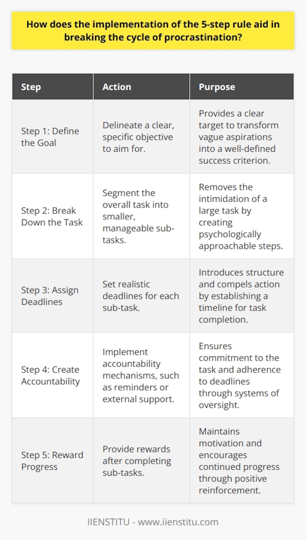 The 5-Step Rule is an effective methodology for overcoming the common habit of procrastination, which plagues many individuals in various aspects of their personal and professional lives. This structured approach allows people to not only initiate tasks but also see them through to completion.Step 1: Define the GoalTo effectively implement the 5-step rule, the first action is delineating the goal. This necessitates a precise understanding of what you hope to achieve. Clarification of your end objective provides you with a target, transforming nebulous intentions into a well-defined delineation of what success looks like.Step 2: Break Down the TaskThe second step involves deconstructing the overarching task into smaller, more digestible sub-tasks. This segmentation process is critical, as it can demystify what might initially appear as an insurmountable undertaking. These bite-sized pieces are psychologically less intimidating and more approachable.Step 3: Assign DeadlinesOnce the task is divided into sub-tasks, the next step is assigning realistic deadlines to each segment. This adds structure and a timeline for completion, compelling action. Deadlines serve as commitment devices, fortifying one's resolve to move forward with the work at hand, and help prioritize what needs to be addressed first.Step 4: Create AccountabilityThe fourth step necessitates establishing mechanisms of accountability. This can be achieved through a variety of ways such as setting up reminders, utilizing project management tools, or enlisting the help of peers or mentors who can provide external pressure to stick to the established deadlines.Step 5: Reward ProgressFinally, the 5-step rule emphasizes the importance of recognizing and rewarding progress. Offering oneself small rewards upon the completion of each sub-task can rejuvenate your drive and enthusiasm. Positive reinforcement ensures that motivation is maintained throughout the process.By segmenting tasks into manageable steps, prioritizing them with deadlines, enforcing accountability through systems or relationships, and celebrating small victories, the 5-step rule methodically dissolves the pattern of delay and avoidance that characterizes procrastination. It is a practical solution that utilizes cognitive-behavioral principles to modify behavior patterns, designed to promote action over inaction, and adherence to a structured plan over succumbing to the allure of procrastination.