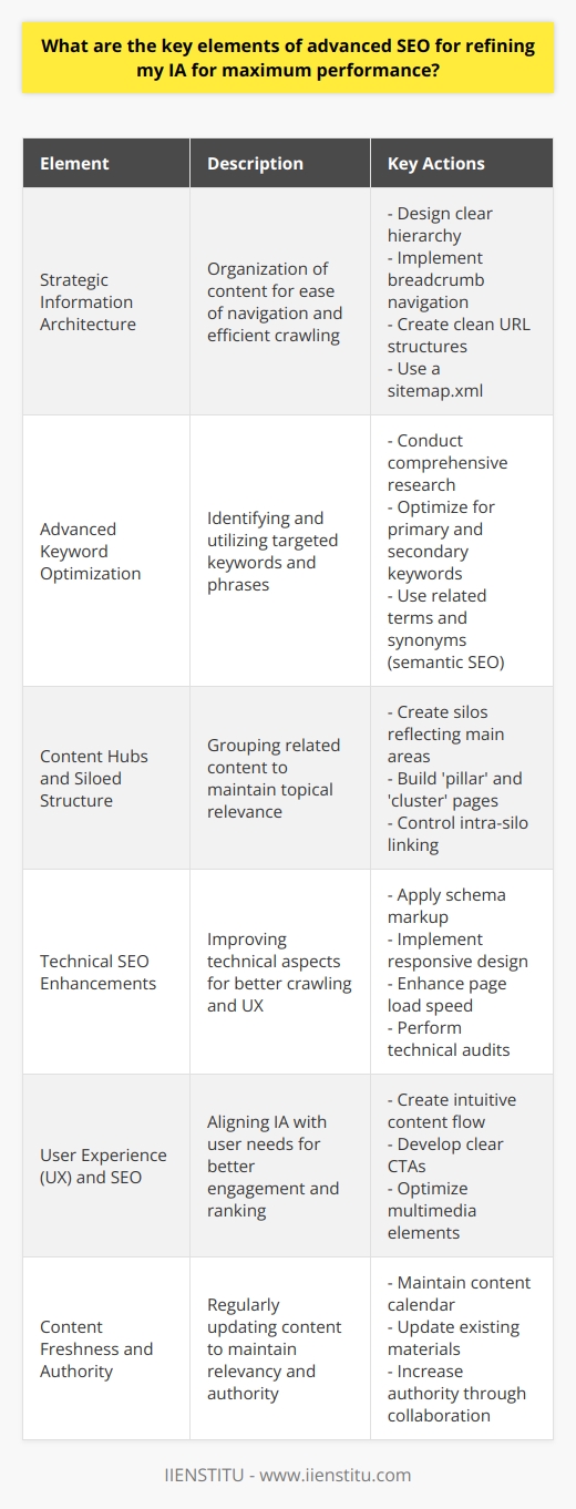 Search Engine Optimization (SEO) is a dynamic field that requires a deep understanding of numerous factors that contribute to a website's search engine ranking and overall performance. Advanced SEO techniques involve not only on-page and off-page optimization but also optimizing the website's information architecture (IA) for search engines and users. Below are the key elements that one should focus on to refine their IA for maximum SEO performance.**1. Strategic Information Architecture:**   Information architecture is the blueprint of how content is organized on a website. A well-structured IA helps users navigate the website easily and allows search engine bots to crawl and index content efficiently. For advanced SEO, ensure that:   - Your website has a clear hierarchy and logical structure, with main categories and subcategories that are intuitive.   - The navigation is user-friendly with breadcrumb navigation to aid user orientation.   - URL structures are clean and consistent, containing relevant keywords without becoming overly complex.   - A sitemap.xml file is in place to list all important pages, aiding search engines in understanding the site structure.**2. Advanced Keyword Optimization:**   Effective keyword optimization goes beyond adding keywords into content; it's about understanding user intent and researching long-tail keywords that bring in targeted traffic.   - Perform comprehensive keyword research to identify high-value keywords with a strong intent.   - Use tools to analyze keyword trends, search volumes, and competition levels.   - Optimize content around both primary and secondary keywords without resorting to keyword stuffing.   - Implement semantic SEO by using related terms and synonyms to increase relevance and context.**3. Content Hubs and Siloed Structure:**   For sophisticated SEO, grouping related content in silos or hubs can offer a significant advantage.   - Structure your content into silos that reflect your main service areas or product categories.   - Create a main 'pillar' page that provides an overview of the topic and links out to more detailed 'cluster' content pages.   - Link between pages within the same silo but minimize cross-linking to unrelated topics to maintain topical relevance.**4. Technical SEO Enhancements:**   The technical setup of your IA should facilitate search engines in crawling and indexing your content.   - Implement schema markup to provide search engines with additional context on page content.   - Ensure a mobile-friendly (responsive) design, catering to the rising number of mobile users and search engine preferences.   - Improve page load speeds as they are crucial for both SEO and user experience.   - Regularly conduct technical SEO audits to find and fix crawl errors, broken links, and redirects that could impede search engine crawling.**5. User Experience (UX) and SEO Intersection:**   IA should prioritize the user experience, as UX is becoming an increasingly important SEO factor.   - Ensure a logical and intuitive content flow that matches the user's journey.   - Create clear and compelling CTAs (call-to-actions) to guide users to conversion while being informative to search engines.   - Optimize multimedia elements like images and videos to enhance content while bearing in mind the load times and alt text.**6. Content Freshness and Authority:**   Search engines favor websites that regularly update their content and are considered authoritative on their subjects.   - Create a content calendar for regular updates and add new, high-quality content.   - Update existing content to keep it relevant and current, showing search engines that your site is a living resource.   - Pursue guest posting, expert interviews, and collaborations to increase authority through association and backlinks.In summary, fine-tuning your IA with the advanced SEO elements mentioned above can significantly improve your website's search engine performance. This holistic approach, which aligns structure, keyword strategy, technical precision, and authoritative content creation, will help ensure that both search engines and users regard your website favorably. Remember, SEO is not just about appeasing search engines but also about providing a superior experience to the human beings who visit your website.