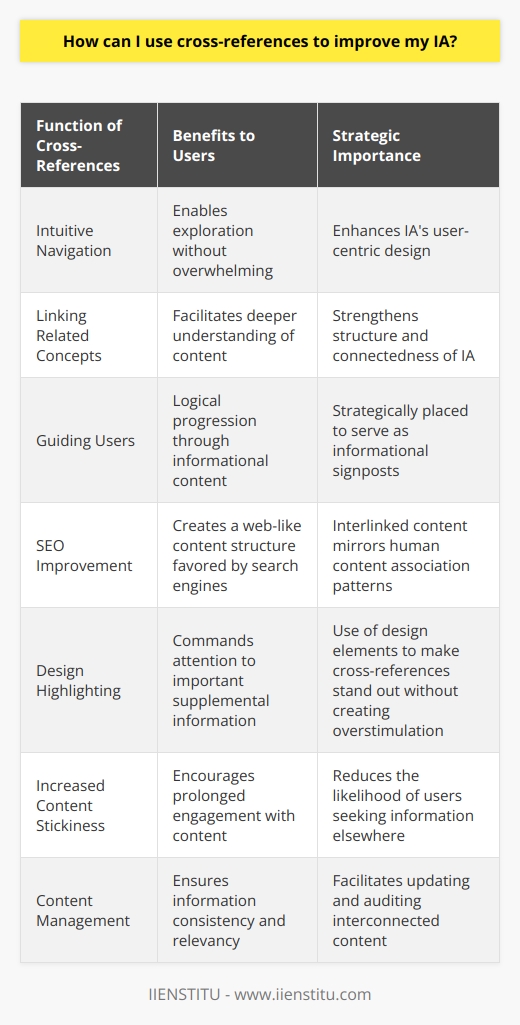 Using cross-references in Information Architecture (IA) serves to strengthen the interconnectedness of information and enhance the overall user experience. When implemented thoughtfully, cross-references afford a level of depth and accessibility that can set a digital product or service apart.To begin with, cross-references can be an elegant solution to the challenge of presenting complex information in a manageable way. By linking related concepts and pages, a user is empowered to explore topics without getting lost or overwhelmed. This creates a web of information that is both intuitive and user-centric.The strategical placement of cross-references is as important as their existence. When designing an IA, one should think of cross-references as signposts that guide users through the informational landscape. Placing them at critical junctures where users may seek additional or related information keeps the journey logical and the content discoverable. For example, a mention of a specific concept might feature an inline link to a page that elaborates on that concept for users seeking a deeper understanding.Cross-references also serve to reinforce the overall structure of your IA. When users navigate through these links, they're affirming the connections you've established between the content pieces, which can solidify their comprehension of the subject matter and the organization of your content. Moreover, this interlinking can be beneficial for search engine optimization (SEO), as it mirrors how human users associate related content, and search engines tend to favor sites where information is interrelated and easily navigable.Another consideration is the way cross-references can command attention. Beyond mere hyperlinks, one can use design elements and call-outs to highlight cross-references, signaling that additional noteworthy or supplementary information is available. This should be done judiciously to avoid clutter and overstimulation, preserving a clear pathway for users who are not interested in deviating from their current topic.In practice, making cross-references actionable items can improve the stickiness of your content. If users find it easy to jump between related pages, they're more likely to spend additional time engaging with the content and less likely to leave the IA to search for information elsewhere. This increased user engagement can translate into a more satisfying experience and serve as an indicator of quality and relevance.Finally, cross-references deliver value when updating or auditing content. They make it simpler to identify related areas that may need revising when one piece of content is altered, ensuring that information remains current and preventing outdated or contradictory information from detracting from the user experience.In summary, the inclusion of cross-references is a nuanced enhancement to IA that requires thoughtful implementation. When used effectively, they make the experience more intuitive, foster deeper engagement, and can make a significant difference in how users perceive and interact with your content structure. Cross-referencing is thus a vital aspect of refining IA and offering a more cohesive, user-friendly informational ecosystem.