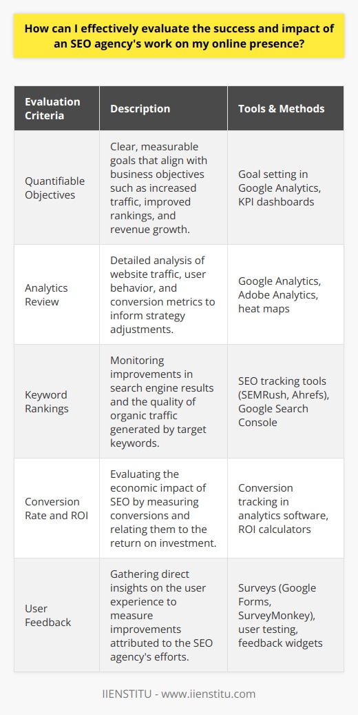 Evaluating an SEO agency's success and impact can be a daunting task, but by establishing the proper criteria and employing efficient monitoring methods, one can effectively assess the benefits that the agency has brought to their online presence. To undertake such an evaluation, it is essential to break down the components of success and consider the various ways in which a digital footprint can be enhanced.First and foremost, it is necessary to define clear, quantifiable objectives that resonate with the overarching business goals. These objectives could range from increasing organic traffic and improving keyword rankings to enhancing the quality of leads and maximizing revenue. Once these benchmarks are set, they serve as a guide to determine the effectiveness of the SEO strategies implemented by the agency.A robust tool for gathering insights into the progress of SEO initiatives is the use of analytics platforms. Google Analytics, for instance, offers detailed data on website traffic, user behavior, and conversion metrics. Analytical data acts as a beacon, illuminating the path taken by users through the website and identifying friction points that may need addressing. Regularly reviewing this data allows for more informed decisions about adjustments or enhancements to the SEO strategy.A key barometer for SEO performance is keyword ranking. The successful optimization of selected keywords can be gauged by spotting improvements in search engine result positions, but it's the quality and relevance of the traffic that matters most. Higher search rankings should correlate with an uptick in organic traffic with high engagement rates. Therefore, keyword performance should be scrutinized not just by the numbers but also by the quality of the interactions it stimulates.Another critical factor in measuring the success of an SEO agency's work is the conversion rate. An uptick in website traffic is significant, but if it does not translate into actionable results, such as sales, sign-ups, or inquiries, the strategy may need rethinking. The conversion rate is closely tied to the ROI, providing a clear picture of the economic value derived from the SEO services provided. Here, one should consider both the direct financial gains and the intangible benefits, such as improved brand visibility and authority.Meaningful evaluation of an SEO agency's work also requires a human touch. User feedback is invaluable, as it sheds light on the actual experience of the audience. Through surveys, user testing, and direct outreach, insights can be gleaned into the usability improvements or content enhancements that may have stemmed from the SEO work. Positive changes in user behavior, increased satisfaction, lower bounce rates, and more extensive interaction with the site are indications of triumph in creating a user-centric online presence.By focusing on these key areas—specific objectives, analytics, keyword rankings, conversions and ROI, and user feedback—businesses can construct a comprehensive and objective picture of the value an SEO agency has added to their online presence. These multifaceted measures, when taken together, paint a holistic portrait of the agency's impact, guiding future decisions and ensuring the SEO investment yields fruitful results.