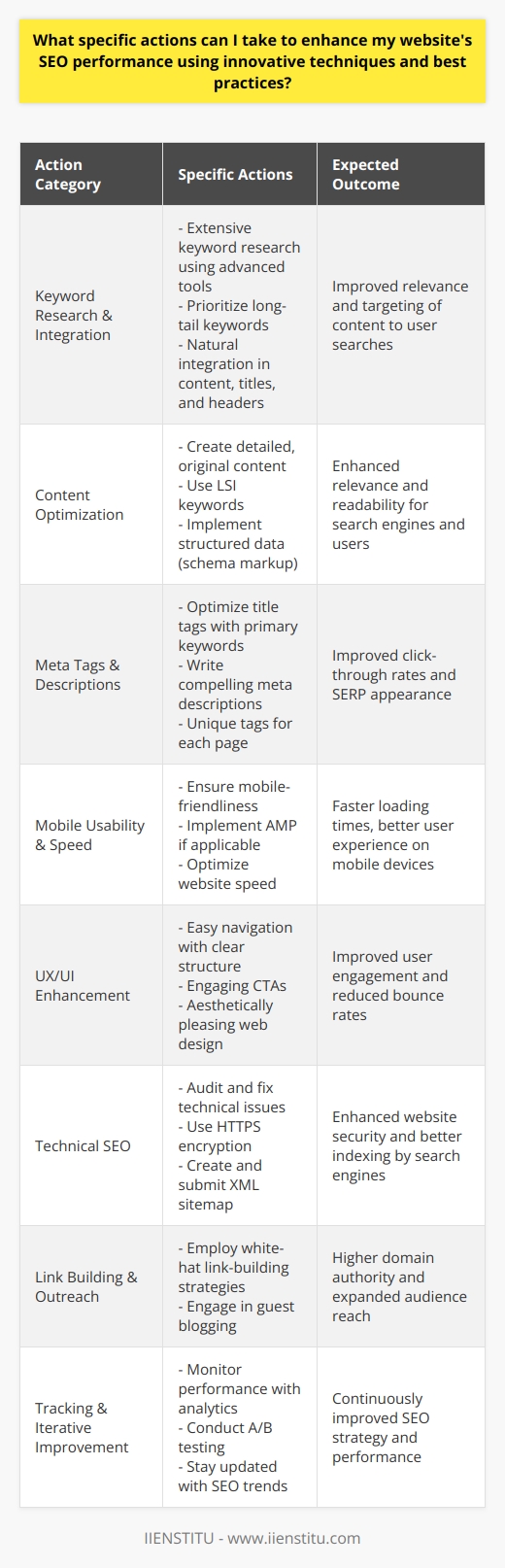 Enhancing your website's SEO performance is a multifaceted task that requires a combination of innovative techniques and adherence to best practices. Here is a comprehensive guide to improve your website's SEO through definitive actions:1. In-depth Keyword Research and Strategic Integration:   - Begin with extensive keyword research to identify the search terms your audience uses.   - Use advanced keyword research tools for identifying gaps and potential high-traffic keywords.   - Prioritize long-tail keywords that have a lower competition but are highly relevant to your niche.   - Strategically sprinkle these keywords throughout your content, particularly in titles, headers, and the body, while maintaining a natural flow.2. Content Excellence and Optimization:   - Craft detailed, original content that offers unique insights or solutions.   - Focus on creating a superior user experience with valuable, reader-centric content.   - Employ LSI (Latent Semantic Indexing) keywords to enhance content relevance and depth.   - Use structured data (schema markup) to help search engines interpret and display your content more effectively.3. Meta Tags and Descriptive Enhancements:   - Optimize title tags by embedding the primary keyword towards its beginning.   - Write compelling and keyword-optimized meta descriptions to improve click-through rates.   - Ensure each page on your website has unique and descriptive title tags and meta descriptions.4. Driving Mobile Usability and Accelerating Speed:   - Audit your website to ensure mobile-friendliness and responsiveness across all devices.   - Implement Accelerated Mobile Pages (AMP) for faster loading on mobile devices if feasible.   - Optimize website speed by compressing images, leveraging lazy loading, and reducing unnecessary code.5. User Experience (UX) and User Interface (UI) Enhancement:   - Facilitate easy navigation with a clear and organized structure.   - Incorporate enticing calls-to-action (CTAs) to guide users and search engine crawlers through your website.   - Ensure that your web design is aesthetically pleasing and aligns with user expectations for better engagement.6. Technical SEO and Infrastructure Optimization:   - Conduct thorough audits to identify and fix technical issues like broken links, duplicate content, and crawl errors.   - Use HTTPS encryption to enhance security and trustworthiness.   - Create and submit an XML sitemap to search engines to aid in efficient crawling and indexing.7. Tactical Link Building and Outreach:   - Employ white-hat link-building strategies, focusing on earning backlinks from reputable, high-authority domains.   - Engage in guest blogging with industry influencers and experts to generate authoritative backlinks and expand your audience.8. Consistent Performance Tracking and Iterative Improvement:   - Regularly monitor SEO performance using analytics tools and track metrics such as organic traffic, keyword rankings, and bounce rates.   - Conduct A/B testing on different elements of your pages to determine what changes lead to better SEO results.   - Always stay updated with the latest SEO trends and algorithm updates to refine your strategies.Implementing these actions consistently and keeping abreast with the dynamically changing SEO landscape can significantly boost your website's SEO performance. Engage in ongoing learning and experimentation to discover the most effective tactics for your specific website and audience. Remember, SEO is not a one-time task; it's an ongoing process that demands attention, agility, and a strategic approach.