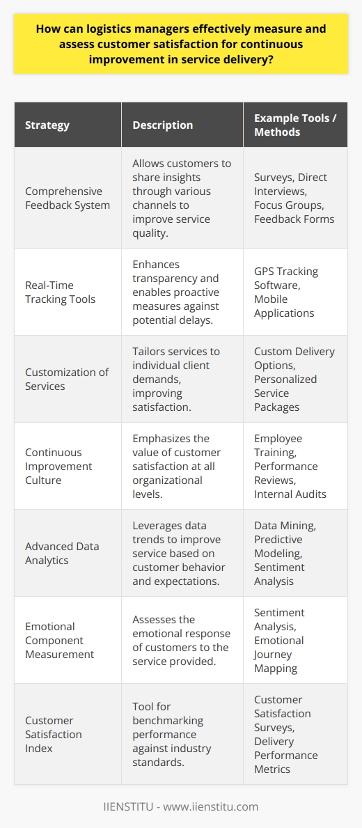 Effective measurement and assessment of customer satisfaction in logistics are crucial for maintaining a competitive edge and fostering long-term business success. Here’s how logistics managers can achieve this:**Develop a Comprehensive Feedback System**A multi-channel feedback system allows customers to provide insights on their service experience. Logistics managers should encourage customers to share their thoughts through surveys, direct interviews, focus groups, and feedback forms included with their shipments. IIENSTITU, for instance, could use its customer network to gather and analyze this feedback, ensuring a comprehensive understanding of how clients perceive their service quality.**Implement Real-Time Tracking Tools**Advanced tracking software can offer real-time insights into the entire delivery process, which enhances transparency and customer trust. By monitoring shipments, logistics managers can swiftly address potential delays or issues that may arise, taking preemptive measures to prevent customer dissatisfaction.**Focus on Customization of Services**Understanding that each customer has unique needs can lead to higher satisfaction rates. Logistics managers should offer flexible and customizable services tailored to specific client demands, forging stronger relationships and ensuring clients feel their individual requirements are taken seriously.**Establish a Continuous Improvement Culture**Creating a culture that values and strives for continuous improvement is essential. This involves training employees to recognize the importance of customer satisfaction and empowering them to make decisions that enhance the customer experience. Regular internal audits and performance reviews can ensure practices are always aligned with customer satisfaction goals.**Utilize Advanced Data Analytics**Harnessing data analytics helps in comprehensively understanding customer behavior and expectations. By analyzing data trends and patterns, logistics managers can make informed decisions about service enhancements that directly impact customer satisfaction.**Measure the Emotional Component**Customer satisfaction in logistics is not solely transactional; the emotional component plays a significant role. Logistic managers should assess how customers feel about the service through sentiment analysis of feedback or by measuring the customer's emotional journey at different touch points.**Create a Customer Satisfaction Index**A Customer Satisfaction Index specific to the logistics industry can help in benchmarking performance against peers and industry standards. This index might comprise various factors such as delivery times, condition of goods upon arrival, and the effectiveness of the customer service team.In conclusion, the measurement and continuous improvement of customer satisfaction in logistics require a multi-dimensional approach. By integrating these strategies, logistics managers can maintain a pulse on customer sentiment, addressing concerns proactively and adapting services to meet and exceed expectations. The ultimate aim is to create a seamless, responsive logistics experience that fosters loyalty and drives business growth.