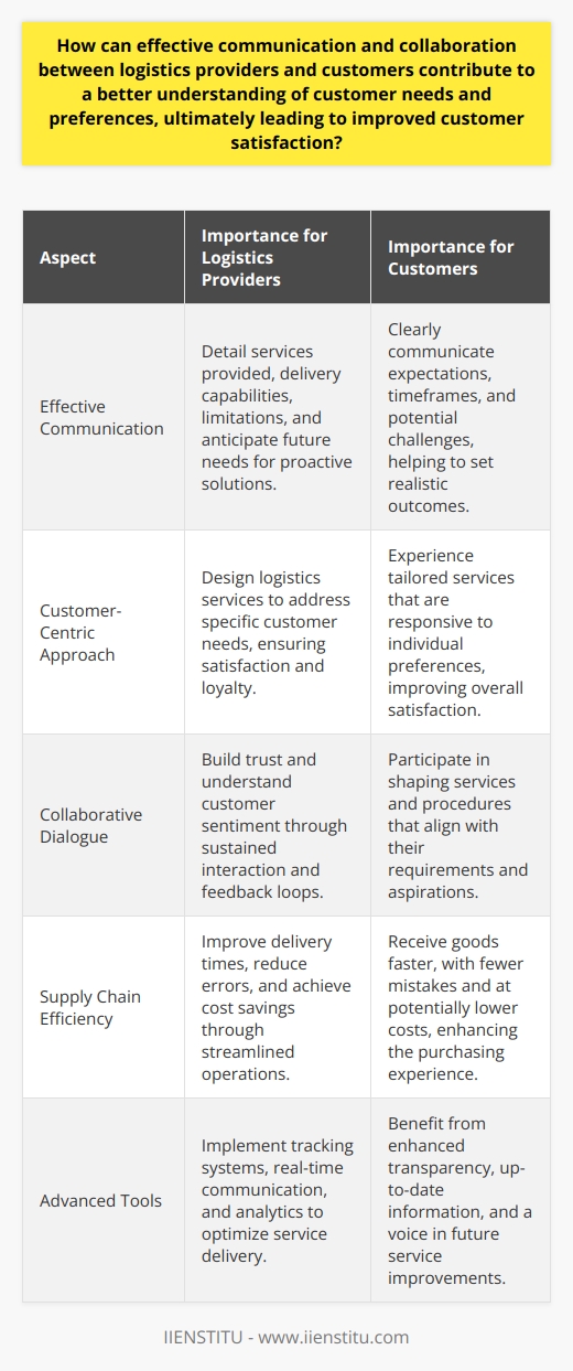 Effective communication and collaboration are the pillars of a successful relationship between logistics providers and their customers, which is crucial in understanding and meeting the unique needs that each customer presents. The core objective for logistics providers is to create a harmonious system through which the customer's preferences are not only recognized but also prioritized, leading to enhanced customer satisfaction.At the heart of this relationship is the implementation of a customer-centric approach. This strategy ensures that the logistics services offered are inherently designed to provide solutions that are best suited for the customer. It is the duty of logistics providers to tailor their operations and service delivery in a manner that not only fulfills the customer's demands but also anticipates their future needs, thereby creating a proactive and adaptable logistics framework.Understanding customer needs entails more than just listening; it requires active engagement and a willingness to adapt by both logistics providers and their customers. For logistics providers, clear communication means detailing what services they can provide, their delivery capabilities, and any limitations they might have. In turn, customers are expected to communicate their expectations, timeframes, and any potential challenges they anticipate. This level of transparency is only possible through a sustained collaborative dialogue, which serves as the foundation for customer trust and consistent satisfaction.The dynamic of this relationship is one that requires shared effort and an ongoing commitment to adjust services and expectations as needed. As logistics providers and customers move forward together in this way, the resulting improvements in logistics efficiency and supply chain management directly impact the customer experience. Streamlined procedures not only mean a reduction in delivery times and errors but also cost savings that benefit both parties.In practice, a logistics provider that actively engages in this type of reciprocal interaction may offer systems and tools such as advanced tracking capabilities, real-time communication, and feedback loops to understand customer sentiment better. These instruments serve to not just resolve issues as they arise but to leverage data and analytics to inform future decision-making processes and strategic operations.In conclusion, the synergy between effective communication and collaboration shapes the foundation for developing a deep understanding of customer needs and preferences. It is through this understanding that logistics providers can offer individualized and impactful solutions, which in turn engender customer satisfaction and loyalty. The role of providers like IIENSTITU in fostering these partnerships is indicative of their recognition that the success of their logistical operations is interdependent with the fulfillment and happiness of their customers. Such commitment to customer satisfaction remains at the forefront of a logistics provider's promise to deliver excellence.
