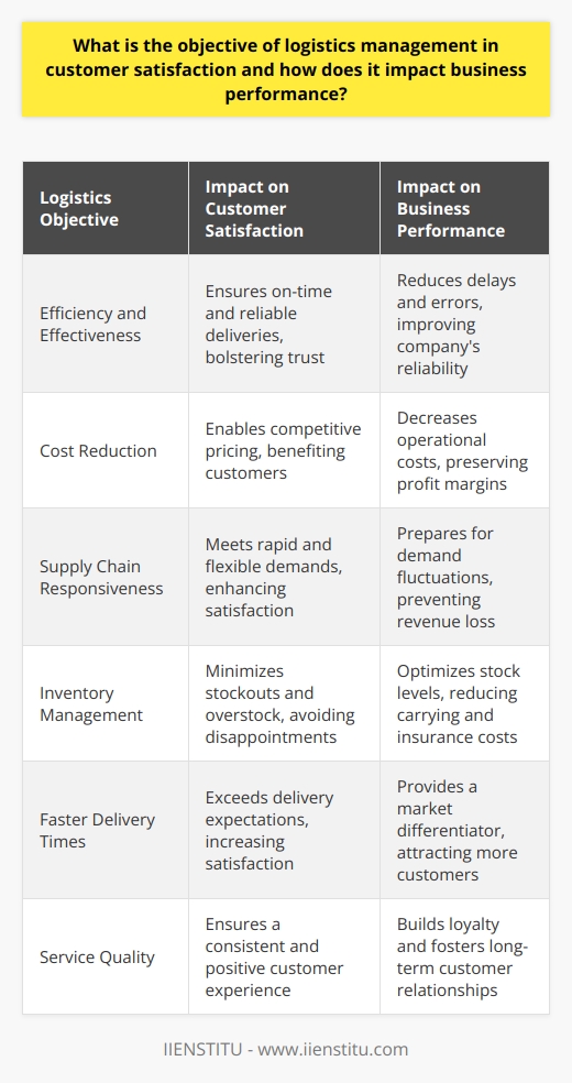 Logistics management plays a pivotal role in enhancing customer satisfaction and directly influences the performance of businesses. It encompasses the pivotal goal of ensuring the seamless movement of products from the point of origin to the end user. This endeavor involves the precise coordination of various functions such as transportation, warehousing, inventory management, and order fulfillment.Efficiency and EffectivenessThe crux of logistics management is the efficient and effective flow of goods. By refining the supply chain logistics, businesses decrease the occurrence of delays and improve the accuracy and reliability of deliveries. This meticulous approach ensures that customers receive their goods on time and in the expected condition, thereby bolstering trust and satisfaction.Cost ReductionOperating a streamlined logistics system enables significant cost savings. For instance, optimized routing reduces fuel and labor costs, strategic inventory management diminishes carrying costs, and consolidation of shipments can lower transportation expenses. These cost efficiencies can be leveraged to provide competitive pricing without eroding profit margins—creating a win-win situation for both customers and businesses.Supply Chain ResponsivenessCustomers today expect rapid and flexible responses to their demands. Logistics management that incorporates real-time tracking systems, advanced forecasting methods, and agile distribution networks can swiftly adjust to changes in demand or any supply chain disruptions. This capacity to rapidly meet customer needs not only enhances their satisfaction but also demonstrates the business's commitment to service excellence.Inventory ManagementA core component of logistics management is the balancing of inventory levels. A sophisticated approach ensures that products are available to meet demand without incurring unnecessary storage and insurance costs. Efficient inventory management minimizes the risk of stockouts—which can be a major disappointment for customers—and avoids overstock situations that can lead to discounted pricing and margin erosion.Faster Delivery TimesIn an era where next-day delivery has become commonplace, rapid fulfillment is a significant determinant of customer satisfaction. By optimizing logistics management, businesses reduce delivery lead times, which not only meets but can also exceed customer expectations. The ability to deliver promptly can set a business apart from less agile competitors, forming a powerful differentiator in the market.Service QualityLogistics management is integral to maintaining and improving service quality. Continuous analysis and refinement of the supply chain processes allow businesses to foresee potential issues and address them proactively. By committing to excellence in logistics management, businesses can ensure a consistent and positive experience for their customers, enhancing satisfaction and fostering long-term loyalty.In summary, the objectives of logistics management are deeply intertwined with the pursuit of superior customer satisfaction and stronger business performance. By optimizing logistics operations, companies can provide value through improved service, timely deliveries, responsiveness to market conditions, and superior management of inventory and costs. These factors collectively form a foundation for sustainable business success, manifesting in increased customer loyalty and competitive advantage.