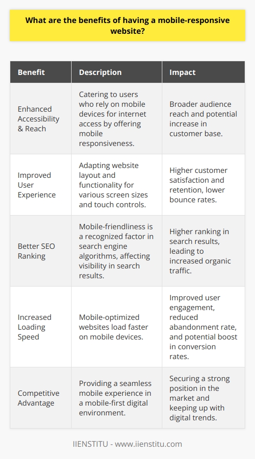 In the digital age, it has become imperative for businesses and individuals alike to ensure their websites are fully optimized for mobile device usage. The reasons for this are manifold and offer a range of benefits that are critical to the success and visibility of a website.Primarily, a mobile-responsive website guarantees greater accessibility and reach. The prevalence of smartphones and tablets has resulted in a dramatic shift in the way users consume content and search for information. By ensuring that a website is mobile-responsive, you're catering to the growing number of users who rely on their mobile devices for internet access. This broadens your audience and, in turn, can increase your customer base.User experience is another crucial aspect where mobile-responsiveness plays a significant role. Websites that are not properly optimized for mobile can be cumbersome to navigate, slow to load, and difficult to interact with on smaller screens. This often leads to a high bounce rate as visitors quickly grow frustrated and leave in search of a more user-friendly alternative. In contrast, a mobile-responsive design prioritizes the user’s convenience, adapting its layout and functionality for various screen sizes and touch controls, thereby enhancing customer satisfaction and retention.Search Engine Optimization (SEO) benefits greatly from mobile responsiveness. Search engines like Google have explicitly stated that mobile-friendliness is a ranking factor in their algorithms. Websites that are mobile-responsive stand a better chance of securing a higher ranking in search results, which is vital for online visibility and organic traffic.Loading speed is also affected by mobile responsiveness. A website that is optimized for mobile devices will typically load faster on these platforms. This is significant because mobile users often search for information on-the-go and expect quick access to content. A faster-loading website results in improved user engagement and a lower rate of abandonment, both of which can contribute positively to the site’s overall performance metrics and conversion rates.In today’s connected world, a mobile-responsive website is not a luxury but a necessity. From expanding your audience reach and enhancing user experience to improving search rankings and loading speed, the benefits are tangible and impactful. By adapting to the mobile-centric web, you position your website to thrive in an increasingly competitive and mobile-first online environment. Therefore, investing in a mobile-responsive website design is not just about keeping up with digital trends; it’s about providing value to users and securing your position in the digital marketplace.