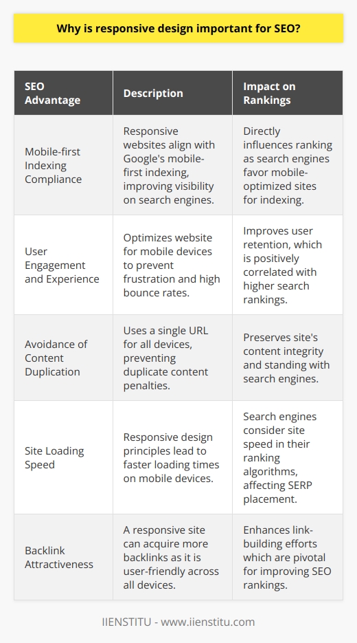 Responsive design refers to the methodology of designing a website so that it automatically adjusts to the screen size and orientation of the device on which it is being displayed. This approach is crucial for Search Engine Optimization (SEO) because it directly impacts a user’s ability to access and interact with web content, which in turn affects a site's ranking in search engine results pages (SERPs).One of the fundamental reasons why responsive design is essential for SEO is its impact on increased visibility in search engines. Search engines like Google have adopted mobile-first indexing, meaning they predominantly use the mobile version of a site for ranking and indexing. By ensuring that a website is responsive and provides a seamless experience regardless of the device used, businesses improve their compliance with this aspect of Google's algorithm and increase their chances of ranking well.Moreover, responsive design is integral for user engagement and experience. With the proliferation of smartphones and tablets, an ever-growing number of users access the internet on mobile devices. A website that is not optimized for these devices can frustrate users with small text, difficult navigation, or slow loading times, leading to increased bounce rates. Google and other search engines interpret high bounce rates as a sign that a website doesn't offer a good user experience and may demote its ranking accordingly.Another issue responsive design addresses is content duplication. In the past, many websites had a separate mobile version, each with its URL. This often resulted in the same content being available on multiple URLs which could lead to penalties for duplicate content. Responsive design eliminates this problem by having a single URL with content that adapts to all devices, ensuring that a website maintains a clean, single version of its content and avoiding any duplicate content issues.The loading speed of a website is also a ranking signal used by search engines. Responsive websites typically load faster on mobile devices because they are designed with modern standards and technologies that optimize images, scripts, and CSS for quick downloading, which is vital since search engine algorithms, such as Google's Page Experience update, include site speed as a factor.Furthermore, responsive design improves the effectiveness of link building strategies. Backlinks are significant for SEO, and a responsive site can garner more of these valuable links since it's accessible and usable on all devices. Other sites are more likely to link to a resource that will be user-friendly for their audience, amplifying the potential for these beneficial SEO signals.In sum, responsive design is not just about providing a better user experience—it’s an essential component of modern SEO strategies. It increases a site's visibility, engagement, and direct compatibility with ranking algorithms. It also helps to consolidate content and facilitate faster loading times, all of which contribute to a website's potential to rise in search engine rankings. For businesses looking to enhance their online presence, investing in responsive design is a critical step in ensuring their site meets the demands of the current digital landscape.