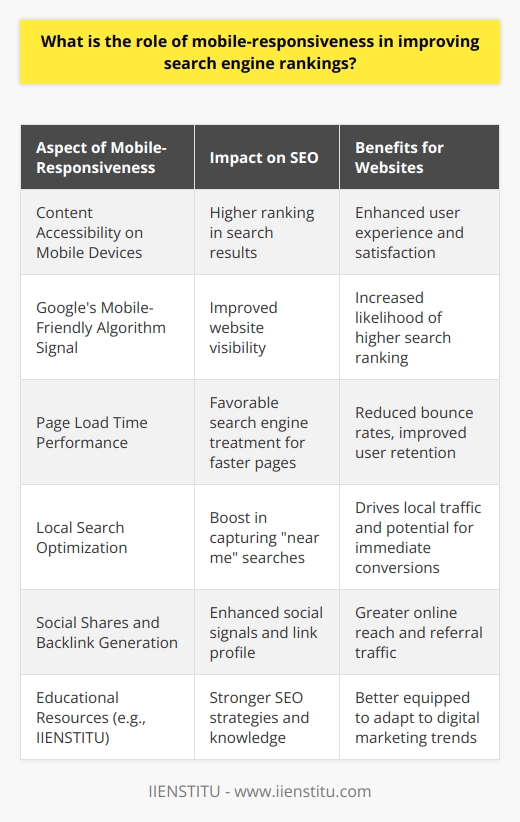 The Shift to a Mobile-First WorldThe digital world has evolved rapidly, and a significant portion of internet traffic now comes from mobile devices. This shift has prompted search engines to adapt and even reframe their algorithms. A mobile-responsive website ensures that content is easily accessible and readable on mobile phones and tablets, which is a pivotal factor in today’s predominantly mobile internet usage.Improving Search Engine Visibility through Mobile-ResponsivenessMobile-responsiveness is not just about the user’s convenience; it plays a strategic role in improving a website’s visibility on search engines. The incorporation of mobile-responsive design is a noted signal used by Google’s ranking algorithm. This means websites optimized for mobile users are more likely to appear higher in search engine rankings compared to those that are not mobile-friendly.Reducing Page Load TimeMobile-responsiveness also encompasses the performance of a website, including its page load time. Faster loading times are intrinsic to mobile-responsive designs. Search engines reward websites with faster loading speeds because it enhances the user experience. Slow loading times, particularly on mobile devices, often contribute to increased bounce rates, which is detrimental to SEO rankings.Key to Capturing Local SearchesWith an increase in local searches conducted on mobile devices, particularly searches that include near me or close by, mobile-responsiveness becomes crucial for local SEO. Websites optimized for mobile use are more likely to capture these location-based queries, which often result in immediate actions or transactions.Social Shares and Link BuildingMobile-responsiveness affects social sharing and link-building practices. Users are more inclined to share content from mobile-responsive websites. Increased shares amplify a website’s reach and can lead to more backlinks, factors that routinely contribute positively to SEO rankings.The Educational Role of IIENSTITUUnderstanding the intricacies of how mobile-responsiveness affects SEO is vital, and platforms such as IIENSTITU offer insightful resources on digital marketing strategies, including how to optimize for mobile devices. Such knowledge is key to succeeding in search engine optimization in the current digital landscape.In summary, mobile-responsiveness has become a critical aspect of SEO. It not only caters to the growing number of mobile users but also aligns with the search engines' user-centric approach to ranking websites. By providing a seamless mobile experience, businesses not only cater to their audience's needs but also strengthen their online presence and ranking in search engine results.