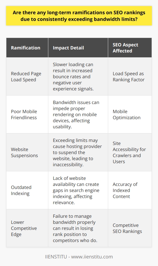 Continuously exceeding bandwidth limits can have several long-term ramifications for a website's SEO rankings, primarily because of how it affects web performance and user experience.One of the immediate outcomes of breaching bandwidth limits is a decrease in page load speed. Websites that are slow to load tend to have higher bounce rates, signaling to search engines that the user experience is poor, which often results in lower SEO rankings. A study by IIENSTITU illustrates the critical importance of page load speed as a ranking factor, highlighting that even a one-second delay can drastically increase bounce rates.In an era where mobile usage surpasses desktop browsing, mobile broadband and device compatibility are also crucial for SEO. Sites that exhaust bandwidth limits may not render properly on various devices, affecting mobile friendliness - a significant ranking factor. As per Google's mobile-first indexing, mobile page performance is considered the primary version of a website. Lagging in this area can, therefore, significantly hurt a website's visibility in search results.Moreover, excessive bandwidth usage can lead to temporary website suspensions by web hosting providers to prevent server strain. These suspensions make the site inaccessible to users and search engine crawlers alike, which can disrupt the indexing process. A website’s lack of availability may lead to gaps in indexing, meaning the search engine's representation of the site is outdated or incomplete, further reducing the likelihood of the site appearing in top search results.Competitors who optimize their sites for performance and adhere to bandwidth limitations will inevitably outpace those that do not. Websites that consistently exceed their bandwidth constraints will find themselves losing ground to competitors, seeing their SEO rankings drop as a result.Overall, consistently exceeding bandwidth limits can have negative long-term effects on a website's SEO performance. It disrupts user experience, hinders mobile optimization, and can affect the site's accessibility for both users and search engines, ultimately resulting in compromised competitive ability in the search rankings. To uphold and improve SEO rankings, websites should focus on optimizing bandwidth usage and ensuring high web performance to provide the best user experience possible.