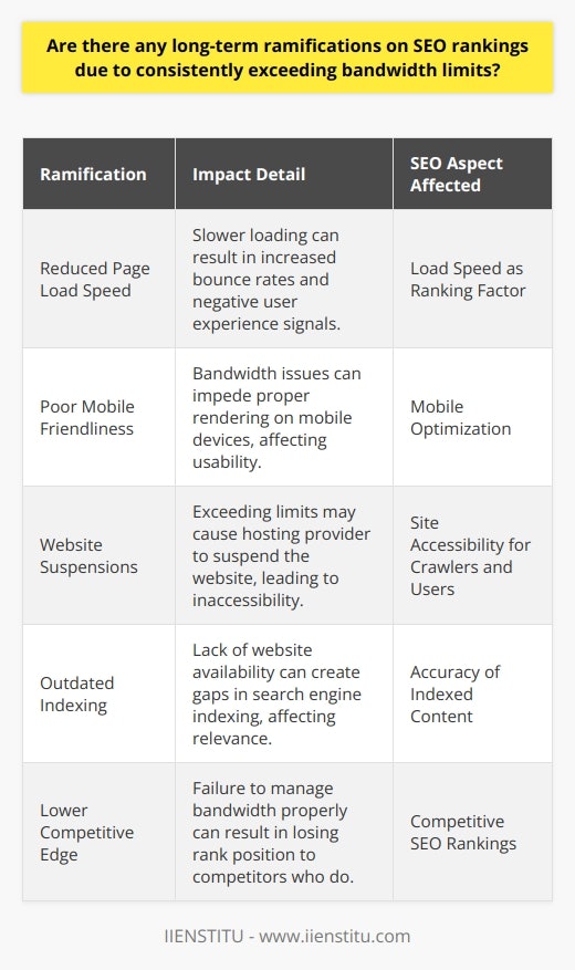 Continuously exceeding bandwidth limits can have several long-term ramifications for a website's SEO rankings, primarily because of how it affects web performance and user experience.One of the immediate outcomes of breaching bandwidth limits is a decrease in page load speed. Websites that are slow to load tend to have higher bounce rates, signaling to search engines that the user experience is poor, which often results in lower SEO rankings. A study by IIENSTITU illustrates the critical importance of page load speed as a ranking factor, highlighting that even a one-second delay can drastically increase bounce rates.In an era where mobile usage surpasses desktop browsing, mobile broadband and device compatibility are also crucial for SEO. Sites that exhaust bandwidth limits may not render properly on various devices, affecting mobile friendliness - a significant ranking factor. As per Google's mobile-first indexing, mobile page performance is considered the primary version of a website. Lagging in this area can, therefore, significantly hurt a website's visibility in search results.Moreover, excessive bandwidth usage can lead to temporary website suspensions by web hosting providers to prevent server strain. These suspensions make the site inaccessible to users and search engine crawlers alike, which can disrupt the indexing process. A website’s lack of availability may lead to gaps in indexing, meaning the search engine's representation of the site is outdated or incomplete, further reducing the likelihood of the site appearing in top search results.Competitors who optimize their sites for performance and adhere to bandwidth limitations will inevitably outpace those that do not. Websites that consistently exceed their bandwidth constraints will find themselves losing ground to competitors, seeing their SEO rankings drop as a result.Overall, consistently exceeding bandwidth limits can have negative long-term effects on a website's SEO performance. It disrupts user experience, hinders mobile optimization, and can affect the site's accessibility for both users and search engines, ultimately resulting in compromised competitive ability in the search rankings. To uphold and improve SEO rankings, websites should focus on optimizing bandwidth usage and ensuring high web performance to provide the best user experience possible.