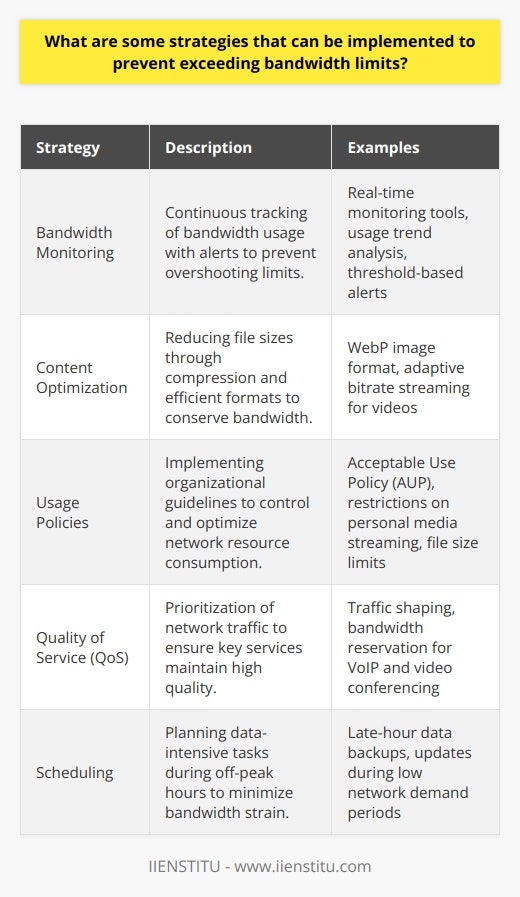 Exceeding bandwidth limits often results in additional costs, diminished service quality, or both. To avoid these consequences, having in place several strategies is important. These need to be well-formed, with the intent to maximize the efficient usage of the available bandwidth.Bandwidth monitoring is the cornerstone of active bandwidth management. By implementing continuous real-time monitoring, administrators can identify usage trends, pinpoint inefficiencies, and address potential over-usage before it escalates into a problem. Some bandwidth monitoring tools offer threshold alerts, which notify users when usage approaches a set limit.Content optimization plays a significant role in consuming less bandwidth. This involves the reduction of file sizes through compression techniques and the selection of efficient file formats. For example, choosing modern image formats, such as WebP for images, can substantially reduce file size while maintaining visual fidelity. Video content, notoriously bandwidth-heavy, can be streamed with adaptive bitrate streaming technology, automatically adjusting the video quality to the available network capacity.Usage policies are essential, especially within organizational settings. An Acceptable Use Policy (AUP) lays out the terms and conditions for network usage. This could encompass setting policies that prohibit or restrict personal use of streaming media, enforce file size limits on downloads or uploads, and advise on the preferred use of video conferencing (e.g., voice-only unless video is necessary).Quality of Service, or QoS, is a network management technique that is essential for prioritizing traffic. This utilizes a system of traffic shaping, which can prioritize critical business applications or limit bandwidth for non-critical ones. QoS comes into play for ensuring that voice over IP (VoIP) calls, videoconferencing, or critical cloud services maintain high quality by reserving a segment of the bandwidth pie exclusively for them.Lastly, scheduling can be an effective tactic, especially for non-time-sensitive data transfers. By scheduling big uploads or updates for late hours when network demand is low, the impact on the overall bandwidth usage can be mitigated. Offloading heavy traffic to these hours helps prevent network congestion and keeps bandwidth within acceptable use during busier daytime hours.In instituting these strategies, it is important to have the right tools and policies tailored to the unique context of the organization or individual usage scenarios. Strategic planning and proactive management are key to ensuring that bandwidth is utilized judiciously, avoiding the pitfalls of exceeding allocated bandwidth limits.