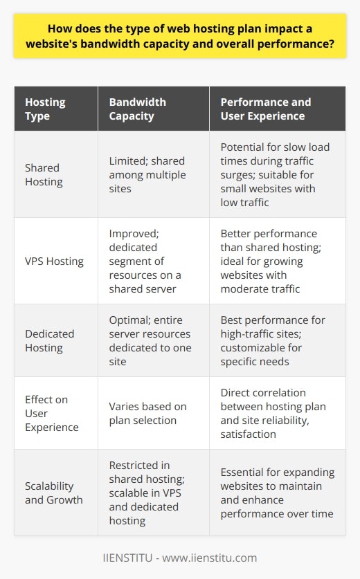 Selecting the right web hosting plan is a critical decision for any website owner as it has a direct influence on the site’s bandwidth capacity and overall performance. Bandwidth capacity, which refers to the volume of data that can be transferred between the website, users, and the internet within a given time frame, is particularly sensitive to the type of hosting plan selected. Let's dive into how different hosting plans impact this critical aspect.Shared Hosting and Bandwidth ConstraintsWith shared hosting, the available bandwidth must be distributed among all the websites hosted on the same server. This collective pool can lead to bandwidth limitations for individual sites, particularly during times of traffic surges on one or more of the hosted websites. This leads to slower load times and could potentially render websites temporarily inaccessible – the web's equivalent of rush hour traffic jams. For small websites that don't generate much traffic, this might be an acceptable compromise given the affordable cost of shared hosting services.The VPS Hosting BalanceWhen a website outgrows a shared hosting environment, a virtual private server (VPS) becomes a more desirable option. In a VPS scenario, although the physical server is shared, each VPS operates independently with its own dedicated segment of resources, including bandwidth. This arrangement provides a middle ground between shared hosting and dedicated hosting, offering improved bandwidth capacity and better overall performance than shared hosting, without the cost of a dedicated server. VPS hosting is thus an effective solution for growing websites expecting moderate traffic increases.Dedicated Hosting for Optimum PerformanceFor websites where high traffic is the norm or anticipated growth is substantial, dedicated hosting is the gold standard. With an entire server exclusively reserved for one website, bandwidth is no longer a shared commodity but a dedicated service, eliminating competition for resources. This premium hosting type not only provides substantial bandwidth capacity but also offers the flexibility to customize server configurations to optimize performance for specific needs. Although the cost is higher compared to shared or VPS hosting, for resource-intensive websites, the investment in dedicated hosting can lead to a superior user experience and enhanced performance.Performance Implications for User ExperienceWebsite owners must consider the direct correlation between the type of web hosting plan and the quality of user experience provided. Long load times and speed inconsistencies, often a result of insufficient bandwidth, can deter visitors and increase bounce rates. By choosing a plan that offers enough bandwidth and the ability to handle traffic spikes, like VPS or dedicated hosting plans, website owners can significantly improve site reliability and user satisfaction.Considering Scalability and Future GrowthAn often overlooked aspect is the scalability of the chosen hosting plan. Future-proofing a website means ensuring that as it grows, the bandwidth capacity and performance can be scaled up accordingly. VPS and dedicated hosting plans generally provide scalable options to increase bandwidth and resources, whereas shared hosting can quickly become restrictive as a website expands.Careful consideration of a web hosting plan’s impact on bandwidth capacity and overall performance is essential in providing a seamless and efficient user experience. While shared hosting can suffice for new or small websites, growing sites will benefit from VPS or dedicated hosting, which provide the necessary resources and bandwidth to ensure stable, fast, and reliable website performance. By making an informed decision on web hosting, website owners are investing not just in their web presence but also in the satisfaction and loyalty of their audience.