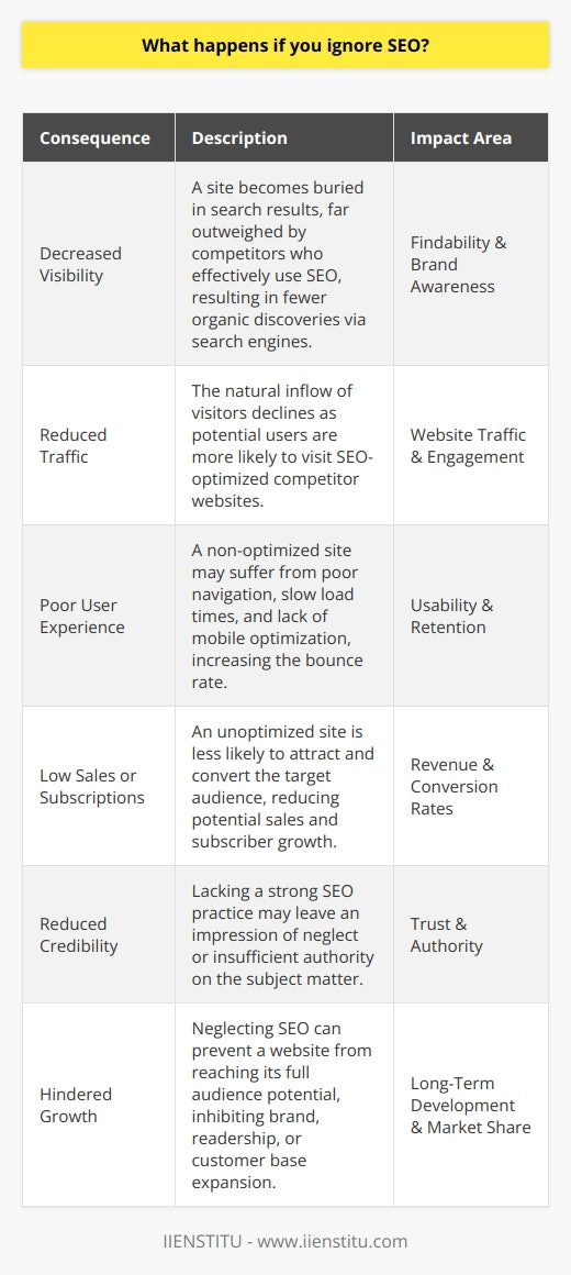 Ignoring the principles of Search Engine Optimization (SEO) can have far-reaching consequences for any online entity, whether a blog, corporate website, or e-commerce platform. Here's a detailed look into what could happen if SEO practices are disregarded.**Decreased Visibility**SEO involves optimizing a website so that it ranks higher in search engine results, thereby increasing its visibility. By not adhering to SEO best practices, a website can quickly become buried in search results, with competitors who optimize their sites more effectively overshadowing it. This obscurity means that very few users will stumble upon the site through search engines, which are primary avenues of online discovery.**Reduced Traffic**Web traffic is the lifeblood of online success. Ignoring SEO is akin to removing a principal route to your website; without visibility on search engines, the natural inflow of visitors decreases. Potential visitors who might benefit from the content or services offered on the site will likely land on other, more SEO-savvy competitors' websites.**Poor User Experience**SEO is comprehensive, extending beyond the realm of keywords and meta descriptions; it encompasses user experience (UX). A well-optimized website tends to have a clear structure, fast loading times, and mobile optimization, all of which contribute to a positive user experience. Ignoring SEO can lead to a disorganized site that's difficult to navigate, slow to load, and not responsive on various devices, prompting visitors to exit promptly after arriving.**Low Sales or Subscriptions**For commercial endeavors, SEO helps to attract customers who are already interested in the products or services offered. Disregarding SEO can make it strenuous to reach this target audience, leading to a reduction in sales and subscriptions. A site that's hard to find is also less likely to convert visitors into customers, as the initial step of discovery is obstructed.**Reduced Credibility**In the digital age, a strong online presence is critical for credibility. Without SEO, not only does a website fail to appear at the top of search results, but it may also give an impression of neglect or a lack of authority in the site's subject area. Users tend to trust the first page results more, believing that their higher rank indicates quality and relevance.**Hindered Growth**Search engine optimization is not a one-time task but an ongoing process that feeds into long-term growth. By ignoring SEO, a website may never reach the full spectrum of its audience, stifling its potential for expansion and growth. Being discoverable, accessible, and authoritative in search results is essential for growing a brand, a readership, or a customer base.In ignoring the importance of SEO, one misses out on the opportunity to leverage the power of search engines in building an online presence. By not optimizing, you're effectively hiding your digital assets from a vast audience actively seeking the content or services you may offer. Embracing SEO is not merely a strategy; it's now an essential component of being relevant and competitive in the digital marketplace.