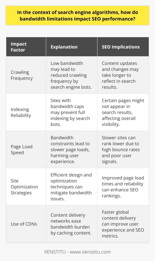 Bandwidth limitations can have a significant impact on how search engines interact with and evaluate a website, potentially affecting its visibility and rank in search results. At its core, bandwidth determines how much data can be transmitted over an internet connection at any given time. When constraints are imposed on this data transfer capacity – whether due to hosting plan limitations, network congestion, or infrastructure inadequacies – the effects ripple out, touching on several facets of SEO.Crawling Constraints and Indexing ChallengesSearch engine bots, such as Google's web crawlers, navigate the web to discover and index pages. Bandwidth limitations can sabotage this process in two primary ways. First, if a site consistently struggles with low bandwidth, search engines may flag it as unreliable and reduce the frequency with which they crawl the site. This can mean new content or updates take longer to appear in search results, lowering a website's responsiveness to search engine algorithms.Second, when bots attempt to access a page but are throttled by bandwidth caps, they may be unable to index the page. This could result in pages being omitted from the search engine's database entirely, effectively rendering them invisible in search queries.User Experience and Site PerformanceSearch engines consider user experience as part of their ranking algorithms. Bandwidth limitations often lead to slow loading times, which can severely degrade user experience. Sites that load slowly have higher bounce rates as visitors tend to lose patience and leave. Google and other search engines track these metrics, and a high bounce rate can signal to them that a website is of lower quality, leading to a decrease in rankings.Efficient Web Design as a SolutionAddressing bandwidth limitations from a web design perspective involves streamlining the amount of data that needs to be transferred when a user visits a page. Techniques for improving efficiency include:- Reducing HTTP requests by combining files, using CSS sprites, and streamlining elements that require them.- Optimizing images through proper sizing and compression to decrease their file sizes.- Utilizing browser caching to save local copies of resources, thereby reducing the amount of data that needs to be transferred on subsequent visits.- Leveraging content delivery networks (CDNs) to distribute and cache content across various geographical locations, making it quicker to load for users across the globe.By adopting such strategies, website developers and administrators can diminish the impact of bandwidth limitations, thus improving SEO performance.Ultimately, bandwidth directly influences how successfully and promptly search engine spiders can crawl and index a website's content. Its indirect effects on user experience further compound its importance in SEO. Optimizing a site to ensure it operates efficiently within the constraints of available bandwidth is therefore essential for maintaining a competitive edge in search engine rankings.