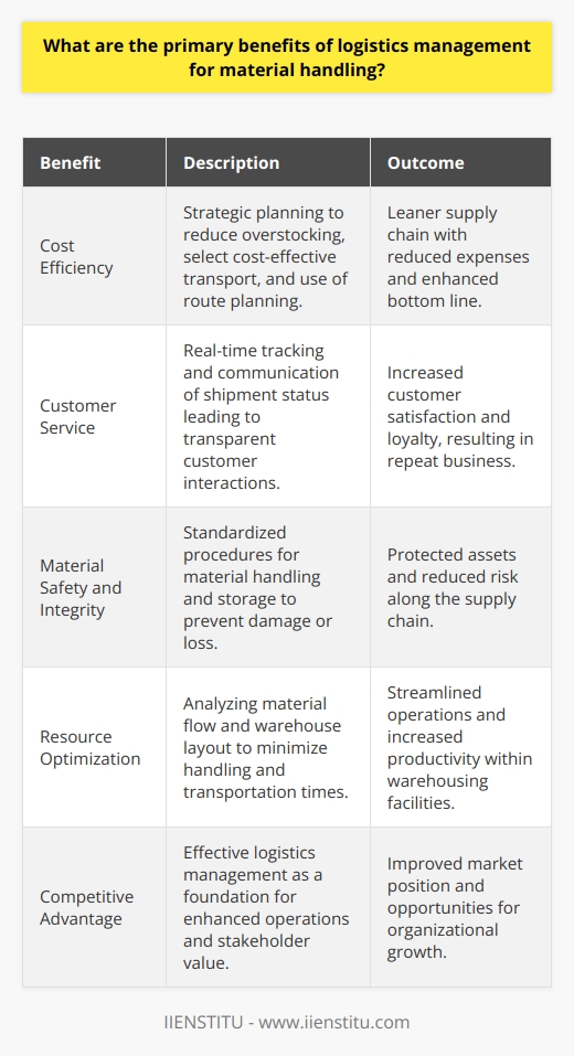 Logistics management plays a pivotal role in optimizing material handling processes, providing a bevy of benefits that can significantly impact an organization's operational efficiency and customer satisfaction. Here we will delve into several of the primary advantages that logistics management presents when it comes to the handling of materials.One core advantage of implementing sound logistics management is the enhancement of cost efficiency. Efficient logistics management encompasses the utilization of strategic planning to ensure that material handling, from storage to transportation, is executed in a manner that mitigates unnecessary expenses. This encompasses optimizing inventory levels to prevent overstocking or stockouts, selecting cost-effective transportation modes, and leveraging route planning software to minimize travel distances and fuel consumption. As a result, organizations can achieve a leaner supply chain, yielding considerable cost savings that can bolster their bottom line.Enhanced customer service is another significant benefit of adept logistics management in material handling. Through the employment of advanced tracking systems, logistics managers can provide customers with real-time updates on the status of their shipments. This level of transparency fosters trust and informs customers of expected delivery times, leading to increased satisfaction. Moreover, swift and accurate deliveries, which are hallmarks of well-orchestrated logistics management, contribute to positive customer experiences and can foster repeat business and brand loyalty.Additionally, the safety and integrity of materials and goods are substantially improved through meticulous logistics management. By implementing standardized procedures for handling and storage, organizations can significantly decrease the likelihood of material damage or loss. Equipped with thorough knowledge of different material properties and the best practices for their care, logistics personnel can devise and enforce guidelines that ensure secure handling, thereby safeguarding assets throughout the supply chain.Efficient logistics management for material handling is not solely about moving goods—it also encompasses the optimal employment of human and material resources. For instance, by analyzing material flow patterns and the layout of storage facilities, logistics managers can devise systems that minimize handling efforts and reduce the time required to transport materials from one point to another within a warehouse. This deliberate organization of physical space and allocation of handling tasks leads to more streamlined operations and can enhance overall productivity.In conclusion, logistics management lies at the heart of effective material handling. By enhancing cost efficiencies, bolstering customer service, ensuring the safety of materials and goods, and optimizing resource use, logistics management provides organizations with the tools necessary to thrive in today's competitive business landscape. Organizations prioritizing robust logistics management can expect not just to survive but to prosper, delivering value to their customers and stakeholders alike.