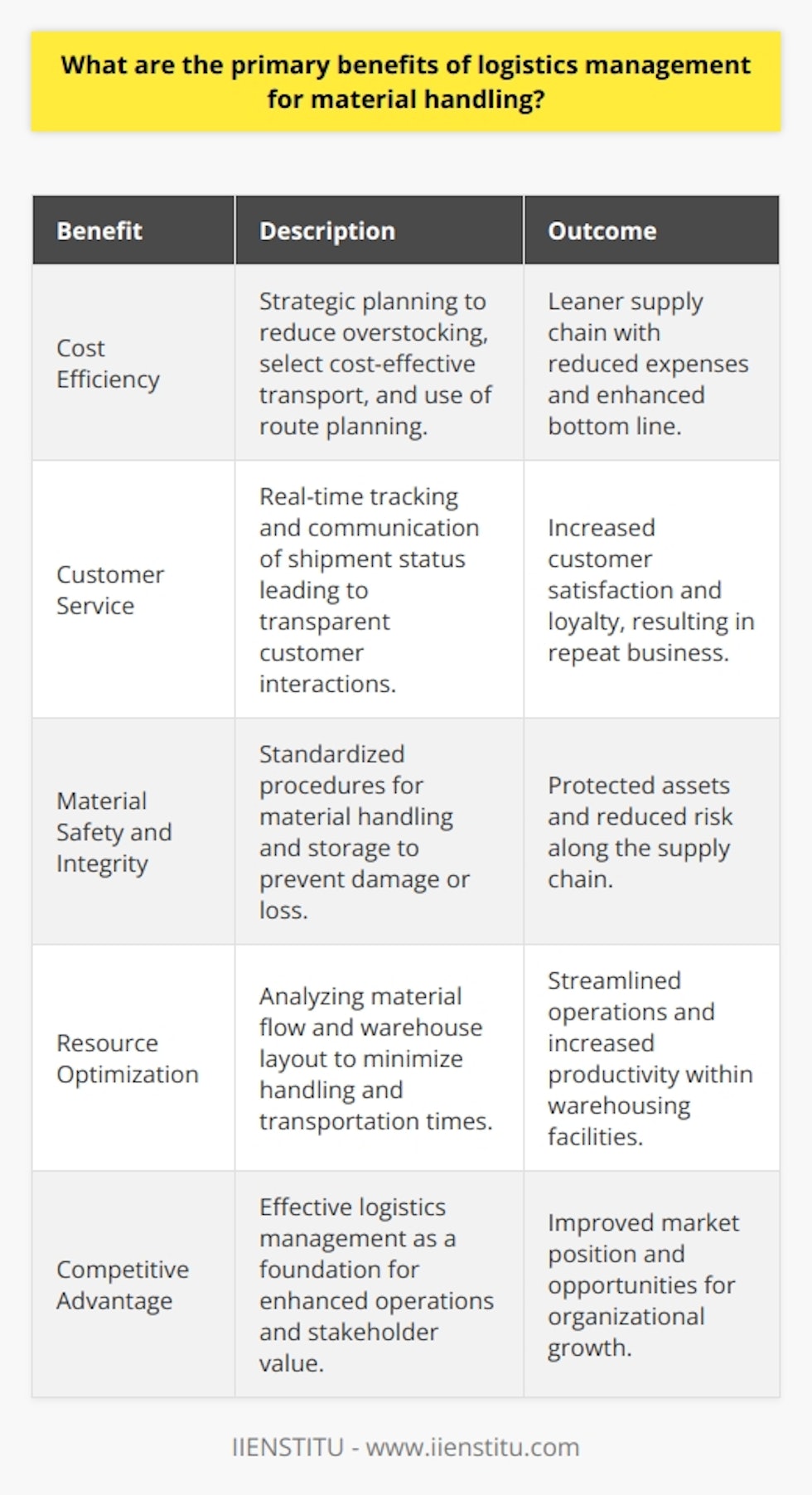Logistics management plays a pivotal role in optimizing material handling processes, providing a bevy of benefits that can significantly impact an organization's operational efficiency and customer satisfaction. Here we will delve into several of the primary advantages that logistics management presents when it comes to the handling of materials.One core advantage of implementing sound logistics management is the enhancement of cost efficiency. Efficient logistics management encompasses the utilization of strategic planning to ensure that material handling, from storage to transportation, is executed in a manner that mitigates unnecessary expenses. This encompasses optimizing inventory levels to prevent overstocking or stockouts, selecting cost-effective transportation modes, and leveraging route planning software to minimize travel distances and fuel consumption. As a result, organizations can achieve a leaner supply chain, yielding considerable cost savings that can bolster their bottom line.Enhanced customer service is another significant benefit of adept logistics management in material handling. Through the employment of advanced tracking systems, logistics managers can provide customers with real-time updates on the status of their shipments. This level of transparency fosters trust and informs customers of expected delivery times, leading to increased satisfaction. Moreover, swift and accurate deliveries, which are hallmarks of well-orchestrated logistics management, contribute to positive customer experiences and can foster repeat business and brand loyalty.Additionally, the safety and integrity of materials and goods are substantially improved through meticulous logistics management. By implementing standardized procedures for handling and storage, organizations can significantly decrease the likelihood of material damage or loss. Equipped with thorough knowledge of different material properties and the best practices for their care, logistics personnel can devise and enforce guidelines that ensure secure handling, thereby safeguarding assets throughout the supply chain.Efficient logistics management for material handling is not solely about moving goods—it also encompasses the optimal employment of human and material resources. For instance, by analyzing material flow patterns and the layout of storage facilities, logistics managers can devise systems that minimize handling efforts and reduce the time required to transport materials from one point to another within a warehouse. This deliberate organization of physical space and allocation of handling tasks leads to more streamlined operations and can enhance overall productivity.In conclusion, logistics management lies at the heart of effective material handling. By enhancing cost efficiencies, bolstering customer service, ensuring the safety of materials and goods, and optimizing resource use, logistics management provides organizations with the tools necessary to thrive in today's competitive business landscape. Organizations prioritizing robust logistics management can expect not just to survive but to prosper, delivering value to their customers and stakeholders alike.