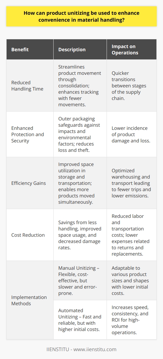 Unitizing, in the realm of material handling, refers to the practice of consolidating multiple items into a single, movable and manageable unit, often to facilitate the processes of storage, transportation, and distribution. By embracing this approach, businesses can unlock a series of benefits that enhance convenience and efficiency across the supply chain.Advantages of Product UnitizingReduced Handling Time:When individual products are grouped into a larger, singular unit, the number of movements required to manage them diminishes. This streamlining effect means products can transit from warehouses to trucks, and from trucks to retail spaces or end consumers with minimal interaction. It greatly simplifies tracking, as handlers address the unified package rather than juggling multiple separate items.Enhanced Protection and Security:A unitized product batch enjoys a fortified layer of protection against damage, as the outer packaging acts as a shield against impacts and environmental factors. This method also helps in preventing loss, as it's easier to keep an eye on one grouped package than many smaller ones, thus making security measures more manageable.Efficiency Gains:The condensed footprint of unitized goods can facilitate better utilization of storage and transportation space, allowing for the neat organization of products in warehouses and the maximization of cargo space in transport vehicles. Consequently, more products can be moved simultaneously, trimming down the number of trips and reducing the carbon footprint linked with transportation.Cost Reduction:Combining the benefits of less handling, improved protection, and heightened efficiency inevitably leads to cost savings. Streamlining the transit of goods means labor savings, while effective space usage translates into savings on transportation costs. Moreover, reduced product damage rates imply a decrease in costs related to returns and replacements.Implementation of Product UnitizingTo reap the benefits mentioned above, businesses typically opt for either manual or automated unitizing methods.Manual Unitizing:This labor-intensive method relies on human workers to assemble and secure the unitized loads. It allows for significant customization, as workers can react to various sizes and shapes of products, creating tailored packages. This adaptability comes with cost-effectiveness; however, it's slower and more prone to human error than automated alternatives.Automated Unitizing:Employing machinery such as palletizers and shrink-wrap machines, automated unitizing transforms individual items into neat, cohesive loads swiftly and consistently. While the upfront cost for machinery can be hefty, the investment pays off in the long-term through enhanced speed, consistency, and often a better return on investment (ROI) for high-volume operations.Conclusion:In sum, product unitizing represents a tactical approach to improving the material handling process, providing greater convenience, reducing handling times, and cutting costs. Whether through manual or automated systems, creating unitized packages enables businesses to handle the movement of goods more effectively, from warehouse to the final destination. The choice between manual and automated unitizing will depend on the specific operational needs, costs, and volume of the products being handled. By strategically integrating unitizing practices into their processes, enterprises can achieve a significant competitive advantage in the global marketplace.