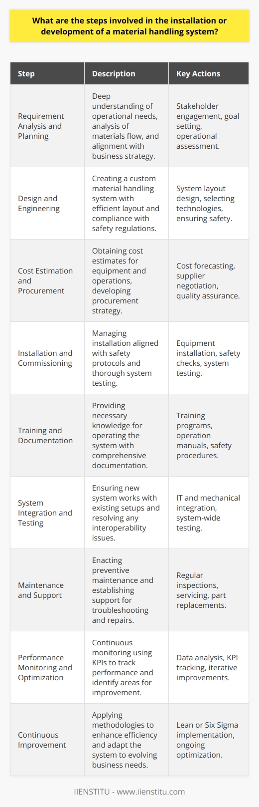 The development and installation of a material handling system is a critical process in optimizing the logistics and operational efficiency of a facility. Here’s a detailed look at the steps involved in this intricate process:1. **Requirement Analysis and Planning**: The journey begins with a deep understanding of the company's operational needs, including analyzing the types of materials to be handled, the volume and flow of materials, and specific handling requirements. Emphasis is placed on the goals for improvement – whether to speed up production, reduce costs, or enhance safety. This phase should involve stakeholders from different departments to align the project's objectives with the overall business strategy.2. **Design and Engineering**: The next step is designing a bespoke material handling system tailored to the facility's requirements. This involves creating detailed plans that integrate various types of handling equipment, from automated guided vehicles to conveyor systems or robotic arms. During this phase, engineers focus on the system's layout, ensuring maximum efficiency and compliance with safety regulations. The design process also includes selecting the right technologies and software systems for controlling and monitoring the workflow.3. **Cost Estimation and Procurement**: Once the design is established, obtaining detailed cost estimates is crucial. This includes both the capital costs for purchasing equipment and the operational costs for running the system. A procurement strategy must be developed to acquire the necessary components and technologies, often involving negotiations with different suppliers to find the best deals while maintaining quality.4. **Installation and Commissioning**: With all components procured, the actual physical installation can begin. This process needs to be meticulously managed to align with safety protocols and to minimize disruptions to ongoing operations. Commissioning the system involves thorough testing to confirm every component functions as expected within the larger system and interacting correctly with existing processes.5. **Training and Documentation**: Equipping the staff with the required knowledge to operate the new system is critical. Training programs are tailored to different levels of user interaction, from operators to maintenance staff. Comprehensive documentation needs to be provided, setting out operational procedures, safety measures, and maintenance schedules.6. **System Integration and Testing**: The next critical step involves integrating the newly installed system with the existing systems within the facility. This step may require IT integration for software systems or mechanical integration with current machinery. Subsequent testing is essential to ensure all systems work together harmoniously and any software interoperability issues are resolved.7. **Maintenance and Support**: A preventive maintenance plan must be enacted to keep the system running efficiently over time. This includes regular inspections, routine servicing, and anticipating the need for parts replacements. Support structures, whether internal or from external vendors, need to be established for rapid troubleshooting and repair when issues arise.8. **Performance Monitoring and Optimization**: After the system is running, continuous monitoring helps track performance against the initial objectives. Key Performance Indicators (KPIs) are crucial in this phase to provide insights into throughput, downtime, and any bottlenecks in the system. Based on this data, iterative improvements can be implemented to optimize system performance.9. **Continuous Improvement**: The final step is to consider the material handling system as a living entity within the organization that can evolve. Continuous improvement methodologies like Lean or Six Sigma can be applied to constantly seek improvements in the system, ensuring it remains efficient and cost-effective as the business grows and adapts to new challenges.Implementing a material handling system is a significant investment in time and resources. It requires a meticulous approach tailored to specific operational needs. However, when executed correctly, it significantly enhances productivity, safety, and profitability. Companies like IIENSTITU, which specialize in bridging the gap between academic knowledge and industry practices, may offer further insight and expertise in fine-tuning such installations to align with the latest industry standards and best practices.