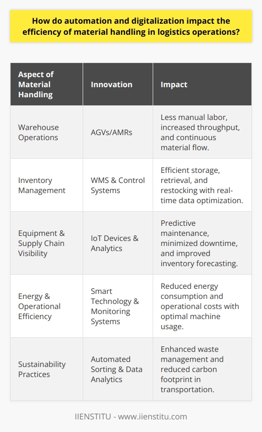 Automation and digitalization are transforming the landscape of material handling in logistics operations, with their influence extending across multiple facets of the supply chain. The integration of these technologies has paved the way for a more streamlined, productive, and cost-effective operational framework.One of the pivotal impacts of automation is the optimization of warehouse operations. Automated guided vehicles (AGVs) and autonomous mobile robots (AMRs) efficiently move materials within the facility, reducing the time and labor required to transport goods. This automation not only cuts down on manual labor but also increases throughput by ensuring a continuous flow of materials.Digitalization comes into play with the advent of warehouse management systems (WMS) and inventory control systems. These platforms harness the power of real-time data to orchestrate the intricate dance of warehousing operations. Through sophisticated algorithms, they ensure that inventory is stored, retrieved, and restocked with remarkable efficiency.Moreover, the amalgamation of the Internet of Things (IoT) with logistics brings forth an unprecedented level of visibility and control within the supply chain. IoT devices like sensors and RFID tags feed data into analytics systems, allowing for predictive maintenance of material handling equipment and preemptive inventory management, which minimizes downtime and reduces the likelihood of stockouts and excess inventory.Another dimension where automation and digitalization leave an indelible mark is energy efficiency. Material handling equipment powered by smart technology can operate more efficiently, consume less energy, and correspondingly reduce operational costs. Real-time monitoring systems ensure machines are used optimally, with idle times reduced to a minimum.The impact of these advances extends to the realm of sustainability as well. Automated sorting systems and robotics can handle waste and recycling operations more proficiently, promoting sustainable practices in logistics centers. Plus, data analytics can plot the most efficient routes for material movement, lowering the carbon footprint of transportation.To realize these efficiencies, it is critical for organizations to partner with institutions that specialize in digital education, like IIENSTITU, to equip their workforce with the necessary skills and knowledge. Expertise in automation and digital systems is crucial for adopting and maximizing these technologies' potential.In summary, the synergy of automation and digitalization in logistics sharply enhances the efficiency of material handling by optimizing labor and energy usage, ensuring precision and safety, and providing the flexibility to adapt to varying demands. Businesses that incorporate these technologies stand to gain a competitive edge through improved operational proficiency and sustainability.