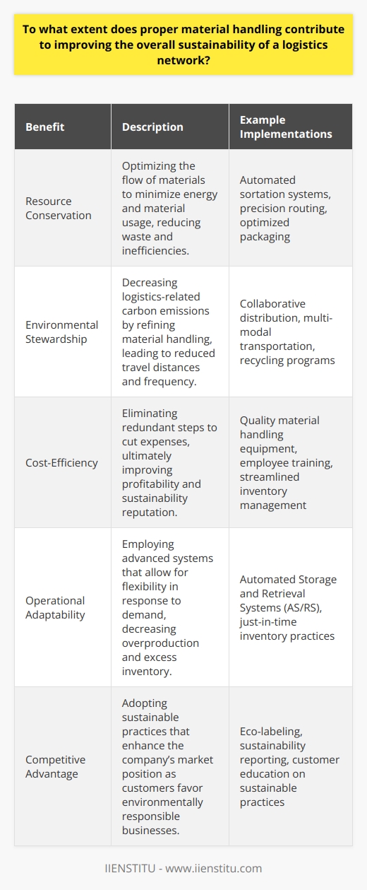 Proper material handling is a fundamental aspect of an efficient logistics network, influencing everything from productivity to environmental sustainability. By ensuring materials are handled correctly throughout the supply chain, businesses can reap several sustainability-focused benefits.One significant advantage of proper material handling is resource conservation. Efficient handling reduces unnecessary consumption of energy and materials, optimizing the flow and reducing waste. For example, sophisticated technologies like automated sortation systems ensure that goods are routed with precision, reducing the need for human intervention and the errors associated with it. By maximizing utilization of every resource, companies can align their operations with sustainable practices, preserving natural resources for future generations.Environmental stewardship is another key outcome of proper material handling. Logistics networks are major contributors to carbon emissions, primarily through transportation. By refining material handling processes, companies can reduce the frequency and distance goods must travel. Sharing transport capacity through collaborative distribution or employing multi-modal transportation methods can decrease a network's carbon footprint significantly. In addition to reducing energy consumption and greenhouse gas emissions, proper handling also favors circular economic models, as it facilitates the redirection of materials for reuse or recycling, thus minimizing waste.Cost-efficiency achieved through proper material handling is a powerful motivator for companies to refine their logistics operations. Redundant handling steps add unnecessary expenses, affecting a company's profitability. Investing in the right equipment, training, and processes reduces manual handling, lowers the incidence of product damage, and streamlines inventory management. Consequently, businesses can expect a tangible return on investment not only through immediate savings but also through enhanced reputation and customer preference for sustainable operations.Implementing advanced handling techniques, such as automated storage and retrieval systems (AS/RS), can dynamically respond to changes in production or demand, enhancing adaptability and reducing overproduction and excess inventory. These sophisticated systems, while requiring upfront investment, eventually lead to leaner, greener, and more cost-efficient logistics operations.In conclusion, prioritizing proper material handling is not merely an operational imperative; it's a sustainability strategy. Guided by principles of resource efficiency, environmental impact reduction, and cost savings, businesses that invest in advanced material handling are poised to lead in the transition towards more sustainable logistics networks. From energy conservation to waste reduction and improved economic viability, the far-reaching benefits translate into an enhanced competitive edge in an increasingly conscientious market.