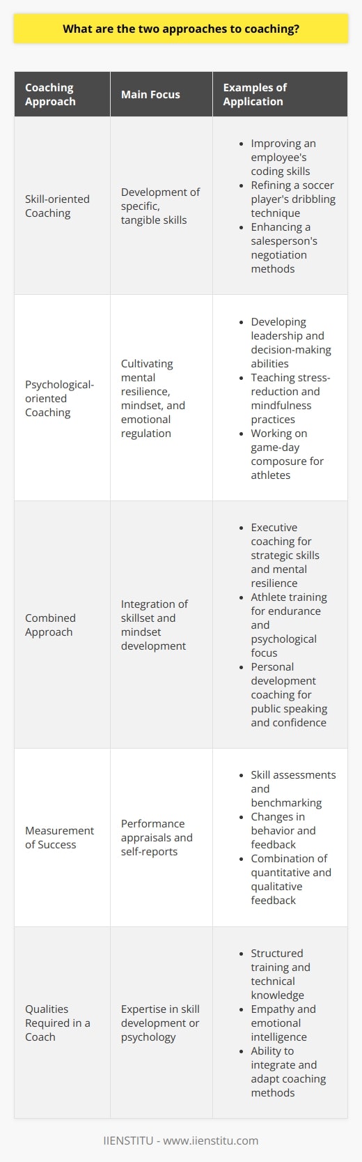 Coaching, an invaluable tool for personal and professional development, adopts multiple methodologies to cater to diverse needs. Among these, two primary approaches stand out: the skill-oriented approach and the psychological-oriented approach. Both paradigms serve different objectives and can be highly effective in fostering growth and excellence.Skill-oriented CoachingThis approach is centered on the development of concrete skills that are necessary for competency in a particular area. Skill-oriented coaching is tactical and often procedural, focusing on imparting new techniques, refining existing ones, and correcting inefficient or suboptimal practices. It’s akin to teaching someone how to use a tool or perfecting a technique. Practical, measurable, and often time-bound, this method thrives on continuous feedback and deliberate practice.In a professional context, such as a corporate environment or a specialized field like IT, skill-oriented coaching might involve improving an employee's project management capabilities, coding proficiency, or presentation skills. In the realm of sports, it translates to enhancing a player's specific athletic techniques like swimming strokes, soccer dribbling, or basketball shooting.The success of the skill-oriented approach can be relatively easily gauged through performance appraisals, skill assessments, and other benchmarking tools. This approach leans heavily on the expertise of the coach in the specific area of skill development and requires structured training programs tailored to the learner's needs.Psychological-oriented CoachingContrasting with the tangible focus of skill improvement, the psychological-oriented approach delves into the intangible yet critical aspects of human psychology. Here, the emphasis is on shaping the mindset, cultivating mental strength, and regulating emotions to achieve optimal performance. The objective is to foster a foundation of psychological well-being that supports various life and career phases.Coaches tailor their methods to the individual's psychological profile, leveraging techniques such as cognitive-behavioral strategies, mindfulness, emotional intelligence training, and stress-reduction practices. They often address issues like anxiety, motivation, confidence, and focus, which, though not always directly related to the specific skills at hand, significantly impact overall performance and satisfaction.For example, in a business setting, psychological-oriented coaching might concentrate on developing leadership qualities, improving decision-making under stress, or overcoming the fear of public speaking. In sports psychology, it may involve techniques to visualize success, maintain game-day composure, or recover mentally from an injury.This approach requires deep empathy, a non-judgmental attitude, and the ability to foster self-awareness and emotional growth. As the outcomes of psychological-oriented coaching are not as readily quantifiable as those of the skill-oriented approach, success is often measured through self-reports, changes in behavior, and feedback from others.Integrating Skill-oriented and Psychological-oriented ApproachesWhile the skill-oriented and psychological-oriented approaches stand on their own merits, an integrated coaching strategy that combines both can be particularly powerful. A comprehensive coaching program that addresses both skillsets and mindset can lead to profound and sustainable growth and performance improvement.For instance, an executive could be coached on the practical skills of strategic planning and negotiation, while simultaneously working on mental resilience and leadership presence. Similarly, an athlete might train for endurance and technique while also developing focus, determination, and the ability to deal with competitive pressure.Ultimately, the choice between skill-oriented and psychological-oriented coaching, or a combination thereof, depends on the unique objectives, challenges, and contexts within which the individual operates. Both approaches offer valuable pathways to mastery and empowerment, contributing to the multifaceted process of personal and professional evolution.