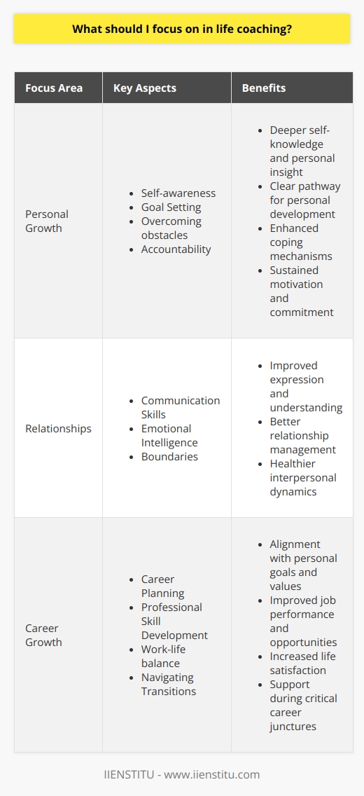 Life coaching has emerged as a powerful tool for individuals seeking to improve their quality of life across various dimensions. It provides a structured, supportive environment where one can explore their full potential and address areas that need growth or change. The following are key aspects a life coaching program might focus on to foster an individual's holistic development.Personal GrowthPersonal growth lies at the heart of life coaching. It's about nurturing one's potential and enhancing the quality of life. In the realm of personal growth, life coaching emphasizes:1. Self-awareness: It’s imperative to understand one's beliefs, emotions, and behaviors. Life coaching encourages reflective practices that lead to deeper self-knowledge and personal insight.   2. Goal Setting: Clear, achievable goals act as milestones in the journey of personal development. Life coaches facilitate the setting of smart, motivating, and congruent goals aligned with the individual's core values and purpose.3. Overcoming obstacles: Coaches provide tools and strategies for managing stress, fear, and procrastination, assisting clients to navigate around or overcome barriers to success.4. Accountability: Coaches hold their clients accountable, providing motivation and consistent support to empower them to stay committed to their personal growth journey.RelationshipsInterpersonal relationships can significantly influence one's happiness and success. Life coaching can focus on:1. Communication Skills: Coaching can enhance one's ability to express oneself clearly and listen effectively, leading to more meaningful and satisfying relationships.2. Emotional Intelligence: Coaches can work on improving one’s emotional intelligence, which includes self-regulation, empathy, and the ability to understand others’ emotions, leading to healthier interactions.3. Boundaries: Knowing how to set and maintain healthy boundaries is crucial in any relationship. Life coaching can help in identifying and asserting one’s boundaries respectfully.Career GrowthFor many, professional life is a crucial component of personal identity and satisfaction. In this area, life coaching might focus on:1. Career Planning: Coaches work with individuals to identify career paths that align with their passions, skills, and values. This may include exploring new educational or professional opportunities.2. Professional Skill Development: From public speaking to strategic thinking, life coaching can assist in identifying and cultivating key competencies crucial for career advancement.3. Work-life balance: Coaches can help individuals find a balance that allows for a fulfilling career while also nurturing other aspects of their lives, such as health, relationships, and hobbies.4. Navigating Transitions: Life coaches can be particularly helpful during career transitions, providing support as one navigates changes such as promotions, job changes, or retirements.A holistic approach to life coaching helps ensure that improvements in one area do not come at the expense of others. Through establishing deeper self-awareness, enhancing relationships, and fostering professional development, life coaching empowers individuals to lead more balanced, fulfilling lives.IIENSTITU, as a brand and educational platform, may also provide resources and programs dedicated to helping coaches and clients invest in their life coaching journey, ensuring that individuals have access to quality education and guidance for personal and professional betterment. By integrating the aforementioned key aspects into a life coaching practice, coaches can equip their clients with the tools and resilience needed to thrive in today's ever-evolving world.