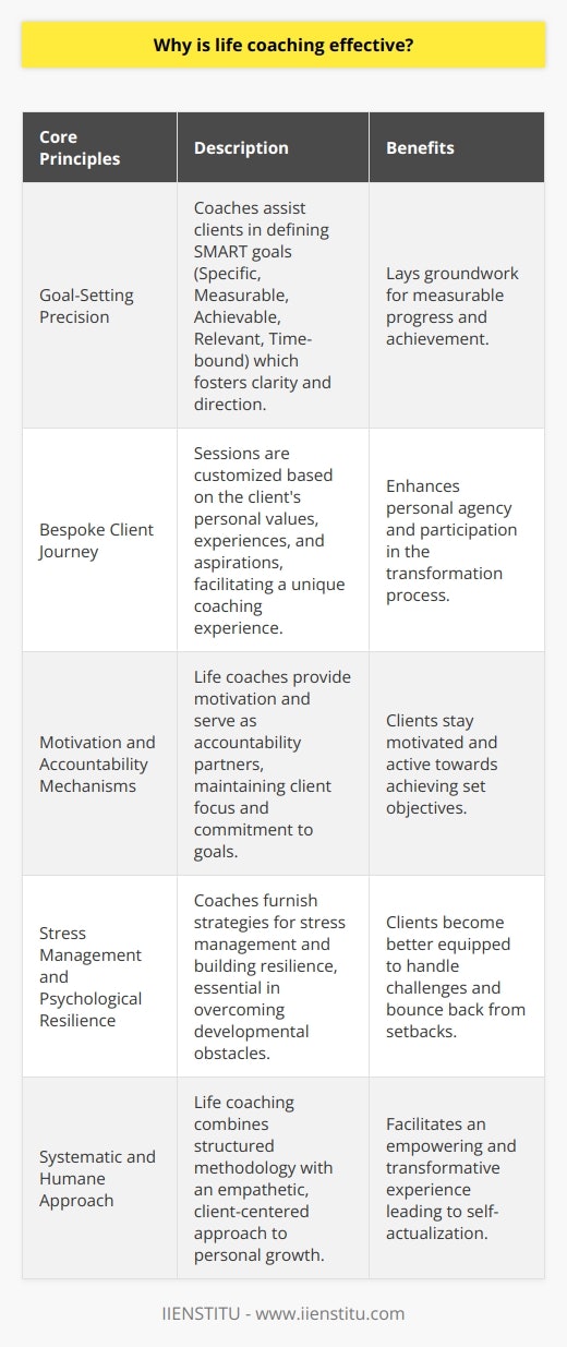 Life coaching has emerged as a transformative practice, capable of accelerating personal growth and achieving remarkable results in diverse areas of life. Its effectiveness is integrally linked to several core principles that govern the interaction between the coach and the client. Here’s an exploration into why and how life coaching yields considerable benefits, often exceeding the standard self-help approaches.**Goal-Setting Precision**A pivotal factor that amplifies the success of life coaching is its structured focus on precise goal-setting. Individuals often approach life coaching with a specific destination in mind. Whether seeking career advancement or desiring a significant life change, clients receive guidance toward crystallizing their aspirations into tangible objectives. The strategic alignment of goals ensures they are SMART: Specific, Measurable, Achievable, Relevant, and Time-bound. This meticulous construction of goals lays a foundation for measured progress and eventual triumph.**Bespoke Client Journey**In its essence, life coaching is tailored to the individual's narrative. This personalized technique forms a cornerstone of its efficacy. Coaches delve into the client’s values, experiences, and dreams, fostering an environment where clients are seen, heard, and understood. This customized approach engenders a powerful sense of agency, compelling clients to become active participants in their transformation, who then enact the changes they desire with the coach as their ally.**Motivation and Accountability Mechanisms**Another key element driving the effectiveness of life coaching is its dual emphasis on motivational enhancement and accountability. A life coach serves not only as a catalyst for motivation but also as a committed accountability partner. Individuals are more inclined to pursue and reach their goals knowing they have consistent support and are answerable to someone who is invested in their success. Through regular sessions, action plans, and progress assessments, clients remain engaged and steer clear of complacency. **Stress Management and Psychological Resilience**Additionally, life coaching equips individuals with robust strategies for managing stress and bolstering psychological resilience. The journey of self-improvement is often fraught with challenges. Coaches assist clients in identifying their coping mechanisms and amplifying their strengths while working constructively on areas of improvement. This process facilitates clients to navigate through setbacks with grace and emerge with reinforced fortitude.Life coaching’s efficacy is rooted in its systematic and humane approach to personal development. By establishing distinct goals, offering a personalized roadmap, sustaining motivation, and instilling resilience, life coaching proves to be an indispensable conduit to realizing one's potential. It extends beyond simple guidance, becoming a transformative experience that invariably empowers clients to actualize their goals and forge ahead with confidence and clarity. Thus, for anyone standing at the crossroads of change, seeking a partnership with a professional coach from institutions like IIENSTITU can be the propellant for the fulfillment of their aspirations.