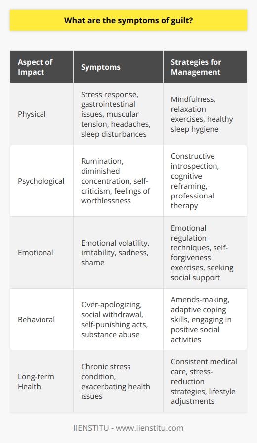Guilt can be a profoundly challenging emotion characterized by a sense of regret or remorse for an action, or lack thereof, that contravenes one's moral or ethical codes. Symptoms of guilt can be multifaceted, impacting the individual on various levels. It is important to acknowledge these symptoms in order to approach them with appropriate strategies to alleviate distress.Physically, the experience of guilt can initiate a stress response in the body. For some, this might translate into somatic complaints such as gastrointestinal disturbances -- including appetite changes, abdominal pain, or nausea. Muscular tension may also emerge, resulting in headaches or even migraines in more acute cases. Fatigue and sleep disturbances, such as trouble falling asleep, interrupted sleep, or nightmares related to the guilt-inducing event, are also common physical symptoms. Persistent guilt might initiate a chronic stress condition, potentially exacerbating or triggering other health issues in the long term.Psychologically, guilt often intertwines with rumination, where individuals find themselves trapped in a cycle of repetitive thoughts regarding their supposed transgressions. This mental preoccupation can erode concentration and decision-making abilities over time. Guilt may also manifest as a profound sense of self-criticism, eroding self-esteem and self-worth. In extreme cases, when guilt becomes entangled with a person's identity, it can escalate into feelings of worthlessness and potentially lead to depressive symptoms or anxiety disorders.The emotional weight of guilt may create a tendency towards emotional volatility, including bursts of irritability, sadness, or an overwhelming sense of shame. When left unaddressed, these emotional upheavals can expand to impact the individual's relationships and social functioning.Behaviorally, the symptoms of guilt could encourage tendencies to seek reparative actions, such as overly apologizing or attempting to compensate for perceived wrongdoings. Conversely, some individuals might withdraw socially, attempting to mitigate the chance of further perceived failings or because they feel undeserving of companionship. Another common behavioral response is the development of self-punishing or self-sabotaging acts, which could include substance abuse or other harmful practices.To effectively manage guilt, it's crucial to adopt strategies for emotional and psychological health. Engaging in constructive introspection to discern the rationale behind feelings of guilt can be a helpful first step. If feelings of guilt stem from genuine mistakes or harm caused, constructive steps can include making amends and learning from the experience to prevent a recurrence. Self-forgiveness exercises, as well as cognitive reframing techniques taught by mental health professionals, can assist in reorienting thought patterns from self-condemnation to self-compassion.Mindfulness practices and relaxation exercises can mitigate the physical stress caused by guilt, while professional therapeutic interventions can offer personalized strategies for overcoming entrenched feelings of guilt. In this context, education platforms such as IIENSTITU can provide resources and support for those seeking to learn more about emotional management and mental well-being, although specifically for guilt, direct psychological services would be recommended.Understanding the multifaceted nature of guilt is vital for identifying when this emotion is impacting one's life. Acknowledging the symptoms and seeking professional help when needed can lead to healthier coping mechanisms and improve overall well-being.