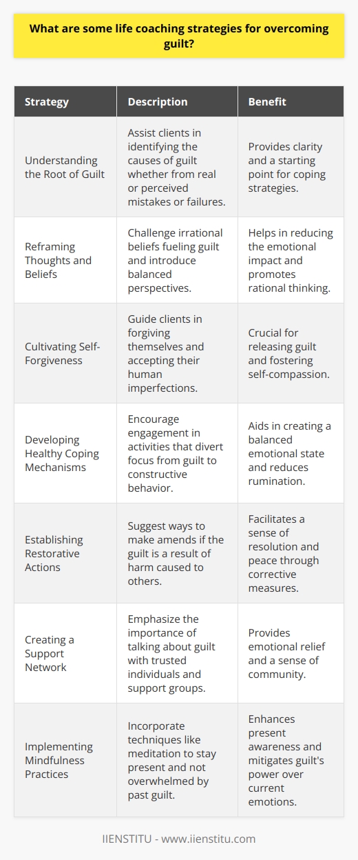 Guilt, an emotion often associated with remorse for past actions or decisions, can be a pervasive aspect of many individuals' lives, impacting their sense of wellbeing and ability to move forward. Life coaching, a profession that often engages in helping clients navigate personal challenges, offers a variety of strategies that can aid people in managing and ultimately overcoming the burden of guilt. Below are some effective life coaching strategies focused on addressing the complexities of guilt.**Understanding the Root of Guilt:**One of the initial strategies a life coach might employ is assisting clients in pinpointing the underlying reasons for their feelings of guilt. This emotional state can stem from real or perceived transgressions, from breaking moral codes to not living up to one's own or others' expectations. It is crucial to discern the specific thoughts and circumstances that give rise to guilt. This clarity can help form a foundation for addressing the issue.**Reframing Thoughts and Beliefs:**Life coaches encourage clients to examine the thought patterns that exacerbate their guilt. Often, this emotion is maintained by a web of irrational beliefs, such as exaggerated personal responsibility or unrealistic standards of perfection. By helping clients challenge these distorted beliefs and introducing more balanced perspectives, a coach can reduce the intensity of guilt felt.**Cultivating Self-Forgiveness:**A cornerstone of many life coaching approaches is fostering self-forgiveness. Clients learning to forgive themselves is a pivotal step in moving beyond guilt. Life coaches guide clients through this process by emphasizing human fallibility, encouraging the acceptance of past actions, and focusing on growth and learning from experiences rather than dwelling on them.**Developing Healthy Coping Mechanisms:**Life coaches work with clients to develop constructive coping mechanisms. Instead of ruminating on guilt-inducing thoughts, clients are encouraged to engage in positive activities that promote mental well-being. This could involve physical exercise, creative endeavors, volunteer work, or simply spending time with loved ones. The aim is to create a more balanced emotional landscape where guilt does not dominate.**Establishing Restorative Actions:**In some cases, guilt arises from actions that have caused harm or upset to others. Coaches may suggest ways clients can make amends or engage in restorative actions as a means of dealing with guilt constructively. Through genuine efforts to correct a wrong, individuals can find a sense of resolution and peace.**Creating a Support Network:**Life coaches often stress the importance of having a supportive social network. Talking with trusted individuals about feelings of guilt can provide relief, perspective, and understanding. Coaches may facilitate introductions to support groups where clients can share their experiences and learn from those in similar situations.**Implementing Mindfulness Practices:**Another life coaching strategy is to incorporate mindfulness techniques. Practices like meditation or deep breathing can help individuals remain grounded in the present moment, preventing them from becoming overwhelmed by past actions associated with guilt.Life coaching, through these strategic interventions, can be highly effective in assisting individuals to navigate through feelings of guilt. While IIENSTITU, among other institutions, might provide training or resources for life coaching, it's essential to choose a coaching program or coach that aligns with the client's needs and philosophies. By applying the above strategies, life coaches can empower clients to not only confront and understand their guilt but also to transcend it, leading to improved mental health and a more fulfilled life.