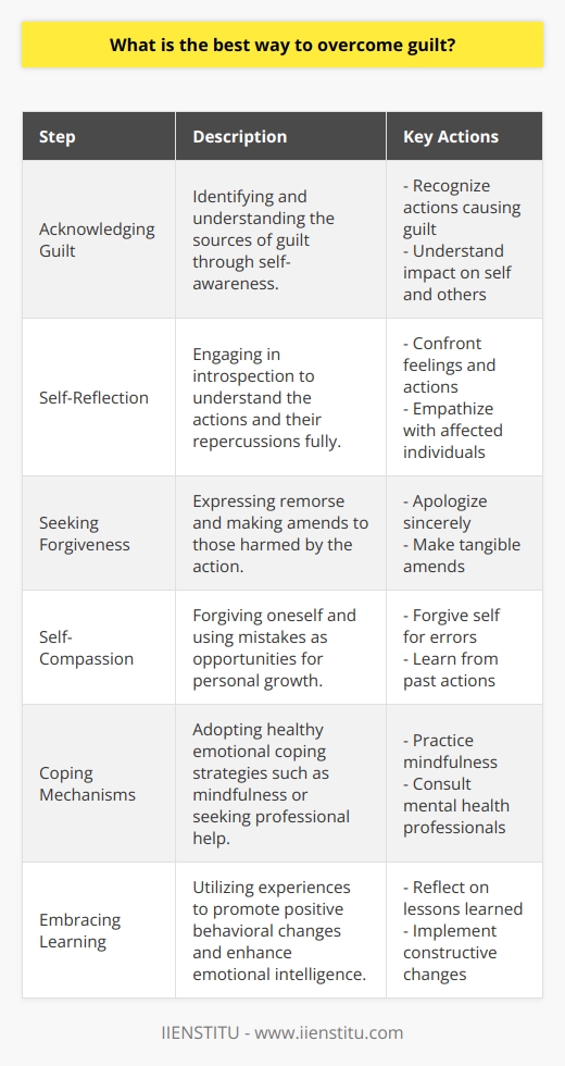 Overcoming guilt is a multifaceted process that requires introspection, forgiveness, and the development of positive coping strategies. It begins with recognizing the origin of guilt, which necessitates a keen self-awareness of one's choices and understanding the impact of these actions on oneself and others.The journey to assuage the burden of guilt starts with self-reflection. In this phase, individuals must confront the actions that incited the feeling of guilt, considering their actions' nuances and consequences. Empathizing with the feelings of those affected by the situation is essential for emotional reconciliation and healing any rifts that may have formed.At the heart of overcoming guilt is the pursuit of forgiveness—the quest to make peace with oneself and those who have been hurt. Expressing remorse and seeking forgiveness through heartfelt apologies paves the way for mending relationships and personal redemption. Moreover, making tangible amends by addressing the causes of guilt enables a person to relieve the weight of their guilt and fosters a sense of psychological relief.Self-compassion emerges as a pivotal factor in managing guilt. Recognizing that erring is human allows individuals to forgive themselves. Engaging in self-compassion means not just reliving past mistakes but learning from them and transforming our imperfections into opportunities for personal growth.Furthermore, the adoption of healthy emotional coping mechanisms is vital in handling recurring pangs of guilt. These can range from mindfulness techniques, which ground an individual in the present moment, to seeking the guidance of a mental health professional, like a counselor or therapist, who can provide personalized strategies for working through guilt.The final strand in overcoming guilt is the embracement of learning from missteps. Instead of being mired in regret, using the experience as a constructive lesson propels a person towards positive behavioral changes. This learning approach can foster enhanced emotional intelligence and lead to a more contented, guilt-free existence.To summarize, moving beyond feelings of guilt requires a comprehensive methodology that includes acknowledging the guilt's roots, practicing empathy, and actively seeking forgiveness and self-compassion. Coupling these practices with the deployment of healthy emotional coping tools, and a mindset turned towards learning from past actions, can yield profound improvements in emotional health and overall life satisfaction.