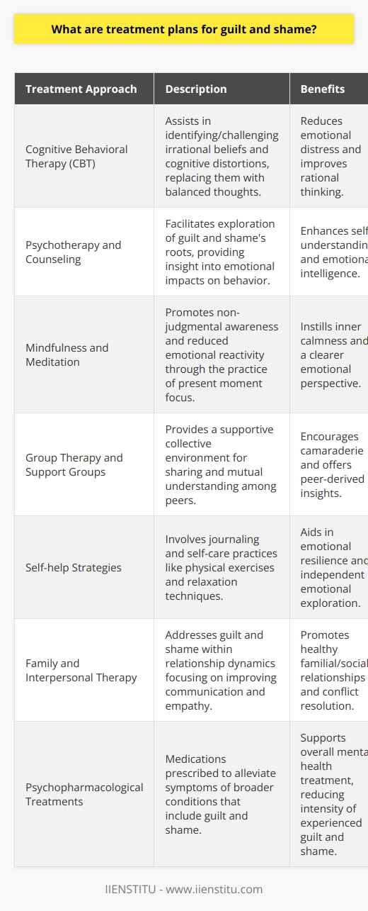 When coping with the intense and often crippling emotions of guilt and shame, individuals can turn to a variety of treatment approaches that cater to the complexities of these feelings. The approaches are intended to facilitate healing, promote self-compassion, and provide strategies for better emotional regulation.Cognitive Behavioral Therapy (CBT) is a cornerstone in treating guilt and shame. It operates on the premise that distorted thoughts contribute significantly to emotional distress. CBT helps individuals identify and challenge irrational beliefs and cognitive distortions that perpetuate their feelings of guilt and shame, teaching them to replace such thoughts with more balanced and realistic ones.Psychotherapy and counseling are avenues where individuals can explore the roots of their guilt and shame in a nuanced manner, often unveiling triggers and past experiences that contribute to these emotions. Through talk therapy, individuals gain insights into the impacts of their emotions on behavior and relationships, and learn to navigate these complexities with greater self-understanding and emotional intelligence.Mindfulness and meditation techniques are powerful adjuncts to conventional therapy, particularly in addressing guilt and shame. By fostering a non-judgmental awareness of the present moment, individuals can learn to observe their feelings without becoming overwhelmed by them, leading to reduced emotional reactivity. A regular meditation practice can equip individuals with inner calmness and enable them to approach their emotions with a clearer perspective.Group therapy and support groups offer a collective space where individuals can find camaraderie and understanding among others with similar experiences. The realization that one is not alone in their struggle with guilt and shame can be immensely comforting. Group settings often catalyze breakthroughs and provide peer-derived insights that are hard to achieve in isolation.Self-help strategies, including journaling, can serve as useful tools for individuals to explore their emotions independently. By reflecting on and writing down thoughts and feelings, one can gain a better understanding of the dynamics of their guilt and shame. Moreover, self-care practices, such as physical exercise and relaxation techniques, can significantly contribute to emotional resilience and management of distress.Family and Interpersonal Therapy take on guilt and shame within the context of relationships. These therapies focus on resolving communication breakdowns, nurturing empathy, and fostering healthy dynamics, which can prevent the recurrence of guilt and shame that often stem from familial or social conflicts.Finally, psychopharmacological treatments play a supportive role for some individuals, especially when guilt and shame are components of broader mental health conditions, such as depression or anxiety disorders. Medications may be prescribed to alleviate overarching symptoms, thereby reducing the intensity of the guilt and shame experienced.Each person is unique and may respond differently to various treatment modalities. Therefore, an integrated approach, sometimes combining several of these strategies, can pave the way for more effective management and resolution of guilt and shame. With professional guidance, whether through IIENSTITU or other mental health service providers, individuals can work towards healing and experience a renewed sense of psychological freedom.