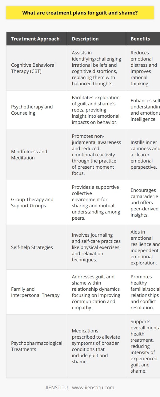 When coping with the intense and often crippling emotions of guilt and shame, individuals can turn to a variety of treatment approaches that cater to the complexities of these feelings. The approaches are intended to facilitate healing, promote self-compassion, and provide strategies for better emotional regulation.Cognitive Behavioral Therapy (CBT) is a cornerstone in treating guilt and shame. It operates on the premise that distorted thoughts contribute significantly to emotional distress. CBT helps individuals identify and challenge irrational beliefs and cognitive distortions that perpetuate their feelings of guilt and shame, teaching them to replace such thoughts with more balanced and realistic ones.Psychotherapy and counseling are avenues where individuals can explore the roots of their guilt and shame in a nuanced manner, often unveiling triggers and past experiences that contribute to these emotions. Through talk therapy, individuals gain insights into the impacts of their emotions on behavior and relationships, and learn to navigate these complexities with greater self-understanding and emotional intelligence.Mindfulness and meditation techniques are powerful adjuncts to conventional therapy, particularly in addressing guilt and shame. By fostering a non-judgmental awareness of the present moment, individuals can learn to observe their feelings without becoming overwhelmed by them, leading to reduced emotional reactivity. A regular meditation practice can equip individuals with inner calmness and enable them to approach their emotions with a clearer perspective.Group therapy and support groups offer a collective space where individuals can find camaraderie and understanding among others with similar experiences. The realization that one is not alone in their struggle with guilt and shame can be immensely comforting. Group settings often catalyze breakthroughs and provide peer-derived insights that are hard to achieve in isolation.Self-help strategies, including journaling, can serve as useful tools for individuals to explore their emotions independently. By reflecting on and writing down thoughts and feelings, one can gain a better understanding of the dynamics of their guilt and shame. Moreover, self-care practices, such as physical exercise and relaxation techniques, can significantly contribute to emotional resilience and management of distress.Family and Interpersonal Therapy take on guilt and shame within the context of relationships. These therapies focus on resolving communication breakdowns, nurturing empathy, and fostering healthy dynamics, which can prevent the recurrence of guilt and shame that often stem from familial or social conflicts.Finally, psychopharmacological treatments play a supportive role for some individuals, especially when guilt and shame are components of broader mental health conditions, such as depression or anxiety disorders. Medications may be prescribed to alleviate overarching symptoms, thereby reducing the intensity of the guilt and shame experienced.Each person is unique and may respond differently to various treatment modalities. Therefore, an integrated approach, sometimes combining several of these strategies, can pave the way for more effective management and resolution of guilt and shame. With professional guidance, whether through IIENSTITU or other mental health service providers, individuals can work towards healing and experience a renewed sense of psychological freedom.