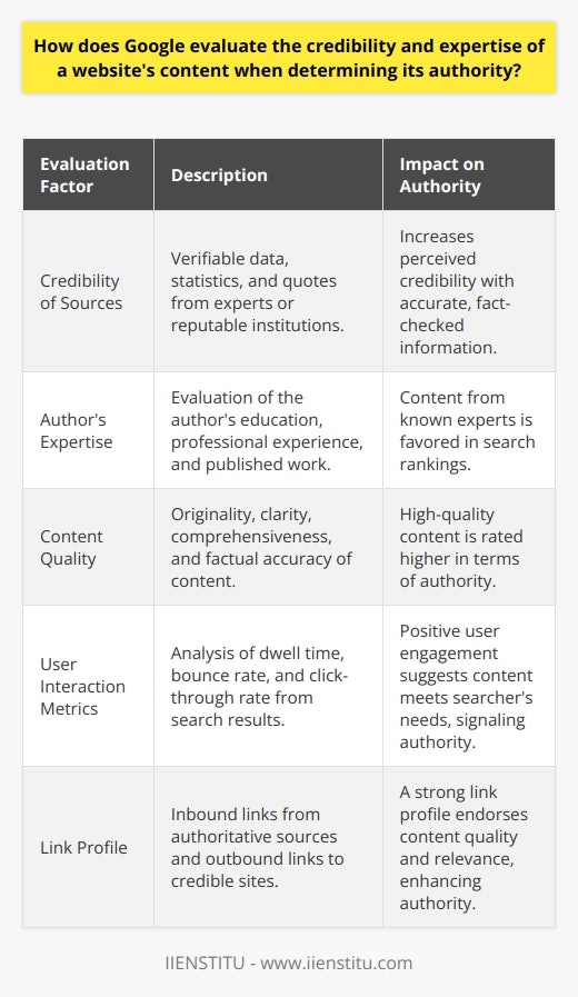 Google's evaluation of a website's authority is a sophisticated process that relies heavily on the credibility and expertise of the site's content. The search engine uses several signals and metrics to measure these qualities, which ultimately influence where the content ranks in search results.Credibility Analysis Through Source VerificationAssessing credibility is pivotal to Google's process. The search engine looks for content that cites authoritative sources. This means the inclusion of verifiable data, statistics, or quotes from experts or reputable institutions within a given field. The presence of accurate, fact-checked information that aligns with acknowledged industry knowledge bolsters a site's perceived credibility.Expertise Assessment by Author BackgroundExpertise is demonstrated through the author's background and the depth of knowledge presented in the content. Google's algorithm is capable of discerning an author's qualifications, such as education, professional experience, and published work in the topic area. Content created by authors recognized as experts in their respective fields is likely to be favored in search rankings.Maintaining a High Content Quality StandardThe quality of content on a website is scrutinized for attributes including originality, clarity, comprehensiveness, and factual accuracy. Articles that present a thorough exploration of the topic, free from spelling and grammar errors, and deliver valuable insights tend to be rated higher in terms of authority.Monitoring User Interaction SignalsUser experience signals are important in the assessment of a site's authority. Google's algorithm reviews patterns of user engagement, such as how long visitors stay on a page (dwell time), whether they click through to other pages (bounce rate), and the frequency of clicks a page receives from the search results (click-through rate). A positive user experience suggests that the content is meeting the needs of searchers, which in turn signals authority to Google.The Relevance and Quality of External LinksGoogle's algorithm pays close attention to a website's link profile. A network of inbound links from authoritative and topically relevant sources serves as a powerful endorsement of the content's quality and relevance. Conversely, outbound links to credible sites can also demonstrate a commitment to quality and enhance a site's authority. In sum, Google's method for evaluating the credibility and expertise of web content thoroughly inspects the quality and reliability of the information, the qualifications of the authors, user engagement metrics, and a well-developed link profile. It is this critical examination that ensures users are provided with the most authoritative and trustworthy content in their searches.