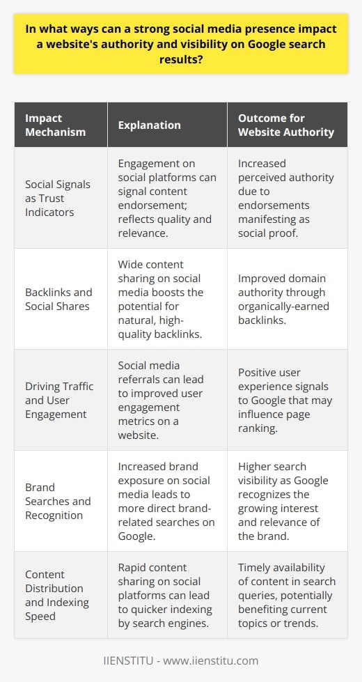 A strong social media presence can be a potent catalyst for enhancing a website's authority and heightening its visibility in Google's search results, and it operates through several interconnected mechanisms.Social Signals as Trust IndicatorsSocial signals—a term referring to the collective likes, shares, comments, and overall engagement a website receives on social media platforms—can indirectly influence a website’s perceived authority. While Google has indicated that social signals are not a direct ranking factor, the interaction on social platforms can manifest as endorsements of quality and relevance, forging an association between popular social content and authoritative websites.Backlinks and Social SharesSocial media platforms can indirectly influence the acquisition of backlinks, a recognized factor in Google's algorithm. When content is widely shared on social media, it gains exposure and increases the likelihood of being linked to from other sites. These natural, organically-earned backlinks are seen as votes of confidence in the content, contributing to a website's domain authority. By fostering share-worthy content, a site can harness the power of social networking to bolster its backlink profile.Driving Traffic and User EngagementA dynamic social media presence can drive targeted traffic to a website. When users click through from a social media post to a website, the ensuing engagement is registered by Google's algorithms. High engagement levels, evidenced by sustained visit durations, low bounce rates, and high levels of user interaction with the content, can signal a positive user experience—a factor Google considers in ranking pages.Brand Searches and RecognitionSocial media can greatly amplify brand recognition. As users become familiar with a brand through consistent and engaging social media content, they are more likely to perform direct searches for the brand on Google, which can increase its visibility in search results. A rise in brand-specific searches can inform Google of growing interest and relevance, potentially enhancing the brand's search presence.Content Distribution and Indexing SpeedLastly, social media platforms can act as accelerants for content distribution. Rapid sharing across social networks can lead to quicker content indexing by Google, ensuring that fresh, engaging content is available for search queries in a timely fashion. While the direct impact on SEO is not entirely clear, the speed at which content is disseminated and surfaced in search engines can be beneficial for timely topics or trending issues.In summary, while social media's direct impact on Google rankings may be nuanced, the multifaceted influence of a robust social presence—spanning trust indicators, backlink generation, traffic growth, brand awareness, and content distribution—cannot be disregarded. Leveraging the synergies between social media strategies and SEO best practices is essential in elevating a website's authority and its visibility on the digital horizon.