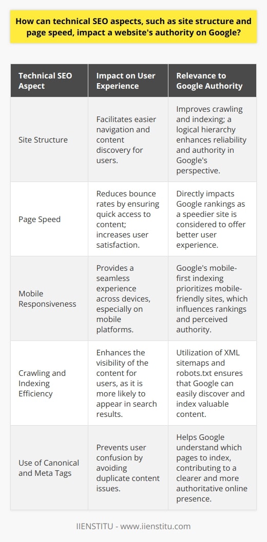 Technical SEO plays a pivotal role in enhancing a website's authority on Google. When search engines crawl and assess websites, the underlying structure and speed of the site are critical factors that determine their overall ranking and authority.Starting with site structure, Google prefers websites with a clear hierarchy and text links. Every page should be reachable from at least one static text link. A logical structure facilitates Google's bots in understanding and indexing the content, which aids in the site being recognized as a reliable resource. The site structure affects the authority not only by making it easier for search engines to crawl but also by providing users with a better experience. Google uses user interaction as a signal for a page's value; therefore, if users can navigate the site intuitively and find the content they seek, they are more likely to view the site as authoritative. This not only increases the chances of users staying longer and interacting more, but also makes it more likely that they will return, a behavior that Google interprets positively.Moreover, page speed is a direct ranking factor for Google. Faster loading websites offer a superior user experience, which can translate to more time spent on the site, a higher rate of user engagement, and lesser abandonment due to waiting. Consequently, Google may consider the site to be more authoritative if it provides such positive experiences to users. Tools like Google's PageSpeed Insights provide benchmarks for page performance and offer actionable suggestions for improvements, which, when implemented, can enhance the authority of a website.The shift towards mobile has been another significant development, with Google adopting mobile-first indexing. This means that the mobile version of your website is the starting point for what Google includes in their index, and it is the baseline for how they determine rankings. If a site isn’t mobile-friendly, it can suffer a significant hit in search engine rankings, hindering its perceived authority. Google rewards mobile-friendly websites with better rankings, effectively increasing their authority in the eyes of the algorithm and users alike.Efficient crawling and indexing are the backbones of a website’s presence on Google. When a website is easily accessible to Google's crawlers, its content is indexed more accurately, improving the chances that the site gets recognized as an authority in its niche. Technologies such as XML sitemaps and proper use of robots.txt can guide Google to the most important content. Employing the correct use of tags, such as canonicals and meta robots tags, helps prevent duplicate content issues and ensures that Google perfectly understands which pages to index and how to index them.In sum, technical SEO elements like site structure, page speed, mobile responsiveness, and efficient crawling and indexing are not only about adhering to best practices but are vital in crafting a website’s authority on Google. Addressing these areas effectively ensures that a website is both user-friendly and search engine compatible, aiding in a higher search ranking and establishing the site’s authority. Therefore, webmasters should consider these technical SEO aspects as foundational to the success of their online presence.
