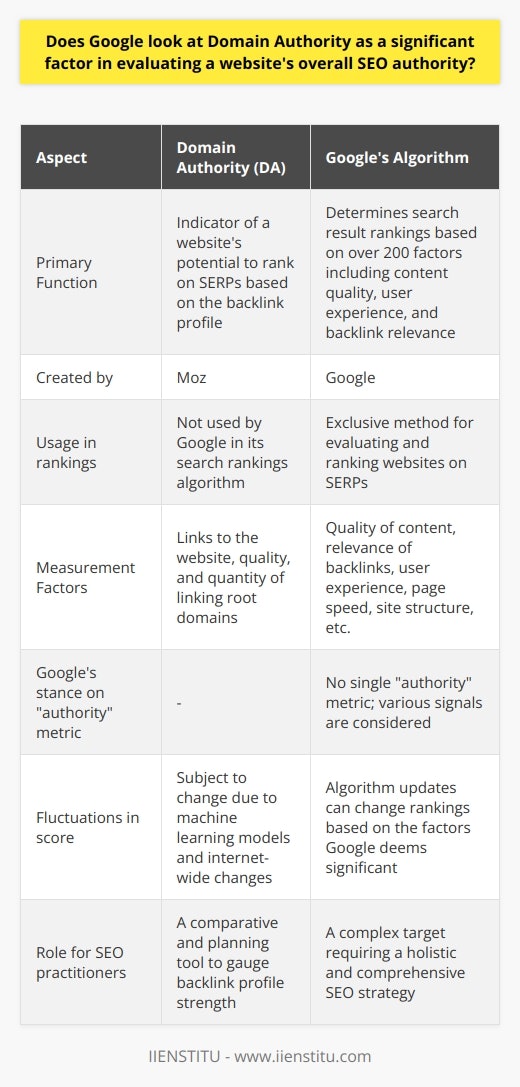 Domain Authority (DA), a metric created by Moz, is widely used in the digital marketing industry as an indicator of a website's likelihood to rank on search engine results pages (SERPs). It is calculated by evaluating multiple factors, including linking root domains and the total number of links, into a single DA score. This score can then be used to compare websites or track the 'ranking strength' of a website over time.However, there's a common misconception among some marketers and website owners that Google uses Domain Authority in its algorithm to determine search rankings. It's important to clarify that Google does not use Domain Authority as a factor in its search rankings. Google has its sophisticated algorithm that considers over 200 factors when determining search result rankings.The official word from Google is that there is no single authority metric. While some Google patents mention the term authority, there isn't a direct correlation to Moz's DA. Instead, Google looks at signals that are indicative of quality and relevance to ensure that users are served the most useful and accurate search results. These signals include but are not limited to, the quality of content, user experience, page speed, the relevance of backlinks, anchor text, and site structure.Nevertheless, Domain Authority can be a useful metric for SEO practitioners. It provides a quick reference to gauge the potential of a site to rank based on its backlink profile. A website with a higher DA score is often considered to have a better chance to have strong search visibility. However, it's critical to understand that DA itself does not influence Google rankings.Furthermore, as DA is calculated using machine learning models and Moz's own data, it is subject to fluctuation. Thus, it must be used responsibly, in conjunction with other analytics and metrics, to form a more substantial SEO strategy. Changes in DA could be due to more significant alterations on the web rather than specific actions taken by a website's owner or marketer.In summary, Domain Authority is not a metric used by Google when evaluating a website's SEO authority. Instead, it's a helpful tool for comparison and strategic planning, allowing SEO professionals to assess where a website stands in terms of its backlink profile's strength - something that is often correlated with ranking potential. It's best used as one among many metrics to gain insights into a website's SEO health and should not be mistaken as a direct line to high Google rankings.