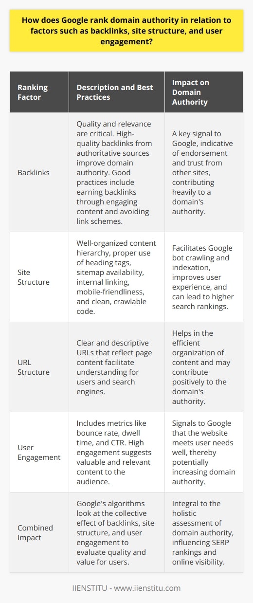 When assessing domain authority, Google employs sophisticated algorithms that consider various factors, such as the quality and quantity of backlinks, the structure of a website, and the level of user engagement. Each of these factors contributes to the overall assessment of a website’s authority and its rank in search engine results pages (SERPs).**Backlink Evaluation**Backlinks are among the most significant signals in Google's ranking algorithm. These are links from one website to another and are considered endorsements of content quality. High-quality backlinks, especially those from reputable and authoritative websites, can significantly boost a domain’s authority. Google looks not only at the quantity but also at the quality of these backlinks. Relevant, natural, and contextually appropriate backlinks from authoritative sources are valued higher than a large number of low-quality links. It's not just about who links to you; it’s also about who you link out to that can affect your domain authority.**Site Structure Analysis**A website's structure is crucial for both user experience and search engine crawling. A well-organized site with a logical hierarchy and clean, crawlable code is more likely to rank higher. This means using proper heading tags, creating a sitemap, employing internal linking strategies, and ensuring that the site is mobile-friendly. All these aspects make it easier for Google's bots to understand the layout and content of a website, which can reflect on the site's authority.Google also looks at the URL structure; having a clear, descriptive URL can help both users and search engines understand the content of a page. A site with a strong, organized infrastructure signals that the site is designed to provide a good user experience, which Google rewards in its rankings.**User Engagement Measurement**User engagement is another critical factor that Google uses to determine a site’s ranking. It includes metrics like bounce rate (how many visitors leave the site after viewing only one page), dwell time (how long visitors stay on a page), and the click-through rate (CTR) on search engine results. These metrics help Google understand how users perceive the value and relevance of a site's content. A high level of user engagement usually indicates that the site provides valuable content that satisfies user queries, leading to increased domain authority.**Combined Impact of Factors**Google’s algorithms are designed to assess the overall quality and value that a website brings to users. It is the combined impact of backlinks, site structure, and user engagement that contributes to a domain's authority in Google's eyes. Webmasters aiming to increase their domain authority should thus focus on these aspects, ensuring the creation of high-quality, engaging content, maintaining a user-friendly site structure, and fostering a strong profile of backlinks from credible sources.By synchronizing efforts across these dimensions, website owners can create a strong foundation for domain authority, ultimately contributing to better rankings in Google search results and enhancing the visibility of their content to targeted audiences.