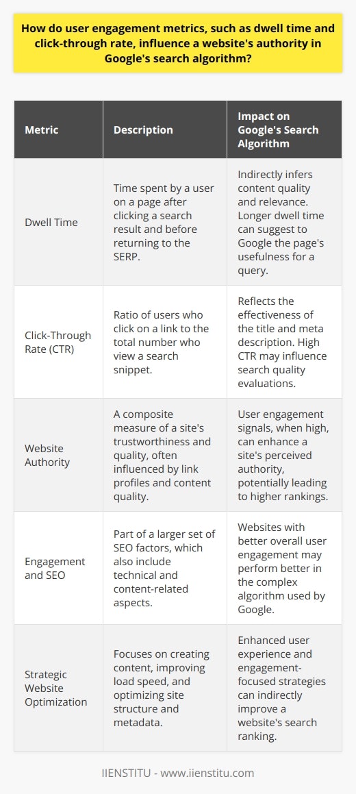 User engagement metrics are vital indicators for search engines like Google to assess the relevance and authority of a website. Among these metrics, dwell time and click-through rate (CTR) are particularly important in influencing a site's positioning in search results.Dwell Time: Indicator of Content RelevanceDwell time is the span a user spends on a page after clicking through from a search result before returning to the SERP. It is not an official ranking factor according to Google, but dwell time can indirectly indicate content quality and relevance. If a user spends more time on a page, it suggests that the content is engaging and meets their search needs. Consequently, a longer dwell time could suggest to Google that the page is useful for a particular query, potentially contributing to a higher ranking for similar searches.Click-Through Rate: Reflecting Title and Meta Description EffectivenessCTR, the ratio of users who click on a link to the total number of users who view the search snippet, serves as an indicator of the snippet's appeal and relevance. While Google has stated that CTR is not directly used as a ranking factor, it can influence search quality evaluations. A higher CTR indicates that a snippet (title and meta description) is compelling and the page is likely relevant to the search query. If a page has an above-average CTR, Google might infer that the page is more relevant to users’ searches than others, potentially benefiting the page's authority and ranking.Engagement Metrics and Website AuthorityWebsite authority is a non-specific term that encompasses various factors, including link profiles, content quality, and user engagement signals. High user engagement on a website signals to Google that the content is satisfying user needs, possibly contributing to the site's perceived authority. Sites that have high engagement are often considered more trustworthy and authoritative by Google, which can lead to higher search rankings and, consequently, even more user engagement.The Interplay Between User Engagement and SEOWhile engagement metrics like dwell time and CTR are important, they're part of a broader picture of SEO. Google uses machine learning and a multifaceted set of metrics to determine site rankings. Websites should aim to enhance user engagement by creating compelling, high-quality, and valuable content.Strategic Implications for WebsitesTo leverage these engagement metrics effectively, websites should focus on optimizing content and improving user experience. This involves crafting informative and engaging content, optimizing page load speed, and ensuring that metadata is reflective of the content's true value to encourage higher CTRs. Additionally, seamless website navigation and a well-structured layout help prolong dwell time by keeping users engaged.In essence, while dwell time and CTR are not directly advertised as ranking factors by Google, their influence on user satisfaction can indirectly affect a website's authority and rankings. By prioritizing the user experience and optimizing engagement-focused strategies, websites can enhance their authority and perform better in Google's search results.