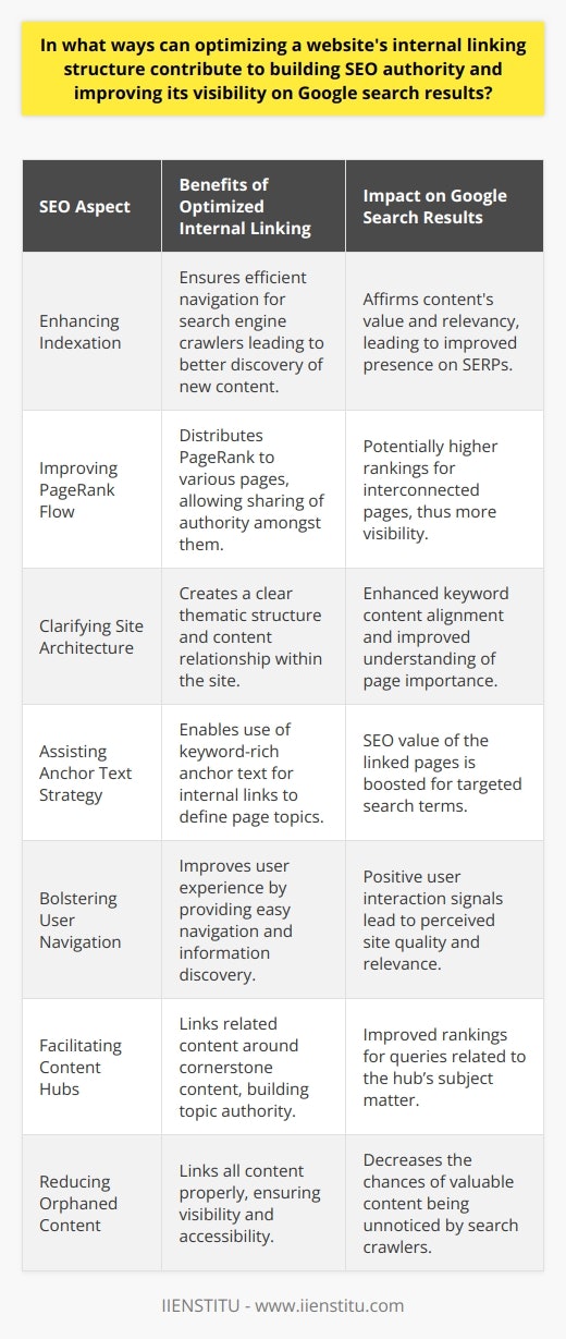 An effective internal linking structure is a crucial part of a website’s Search Engine Optimization (SEO) strategy, playing a critical role in establishing SEO authority and enhancing visibility on Google search results. Let's delve into how this optimization can positively affect a website's SEO efforts.1. **Enhancing Indexation:**   Google uses bots, also known as spiders, to crawl and index web pages. A robust internal linking structure ensures that search engine bots can navigate through the pages efficiently. This leads to better indexation as the crawlers discover new content through these links, affirming the content's value and relevancy.2. **Improving PageRank Flow:**   Google’s PageRank system evaluates the importance of web pages based on the quantity and quality of links directing to them. With a strategic internal linking scheme, websites can distribute PageRank across their pages effectively. High-value content can share its authority with other pages, boosting their potential to rank higher in search results.3. **Clarifying Site Architecture:**   A coherent internal linking hierarchy establishes a clear content relationship within the website, enhancing the thematical structure. Such clarity helps Google understand the relative importance of pages and the context in which they exist, leading to better keyword content alignment which is a cornerstone of SEO.4. **Assisting Anchor Text Strategy:**   Internal links offer the opportunity to use descriptive anchor text that aligns with your targeted keywords. This approach informs Google about the subject matter of the linked page. When used judiciously, it can enhance the SEO value of the linked pages, making them more likely to rank for those terms.5. **Bolstering User Navigation:**   A user-centered internal link approach minimizes confusion, enabling visitors to find information and traverse the site with ease. Google can interpret positive user interaction signals such as longer on-site times and lower bounce rates as indicators of a site’s quality and relevance. Enhanced user experiences can, therefore, contribute to stronger search performance.6. **Facilitating Content Hubs:**   Creating content hubs or cornerstone content on which related content is internally linked helps in building subject-matter authority. It signals Google that your website offers comprehensive information on specific topics, possibly improving rankings for queries related to those subjects.7. **Reducing Orphaned Content:**   Orphaned content is any content that isn't linked to from other parts of your website. By ensuring all content is appropriately linked, you not only boost the content’s visibility but also ward off the likelihood of having valuable pages stranded and unnoticed by search engine crawlers.By now, it's clear that a meticulously optimized internal linking structure offers multifaceted benefits for a website's search engine performance. Site owners and SEO specialists should constantly review and enhance their internal link configurations to maximize their SEO authority and the visibility of their content on Google search results. IIENSTITU takes a keen interest in these evolving SEO methodologies, equipping digital professionals with current best practices. Overall, internal linking is not just a technical SEO task; it's a strategic component of a holistic and user-friendly web design that supports both human users and search engine algorithms.