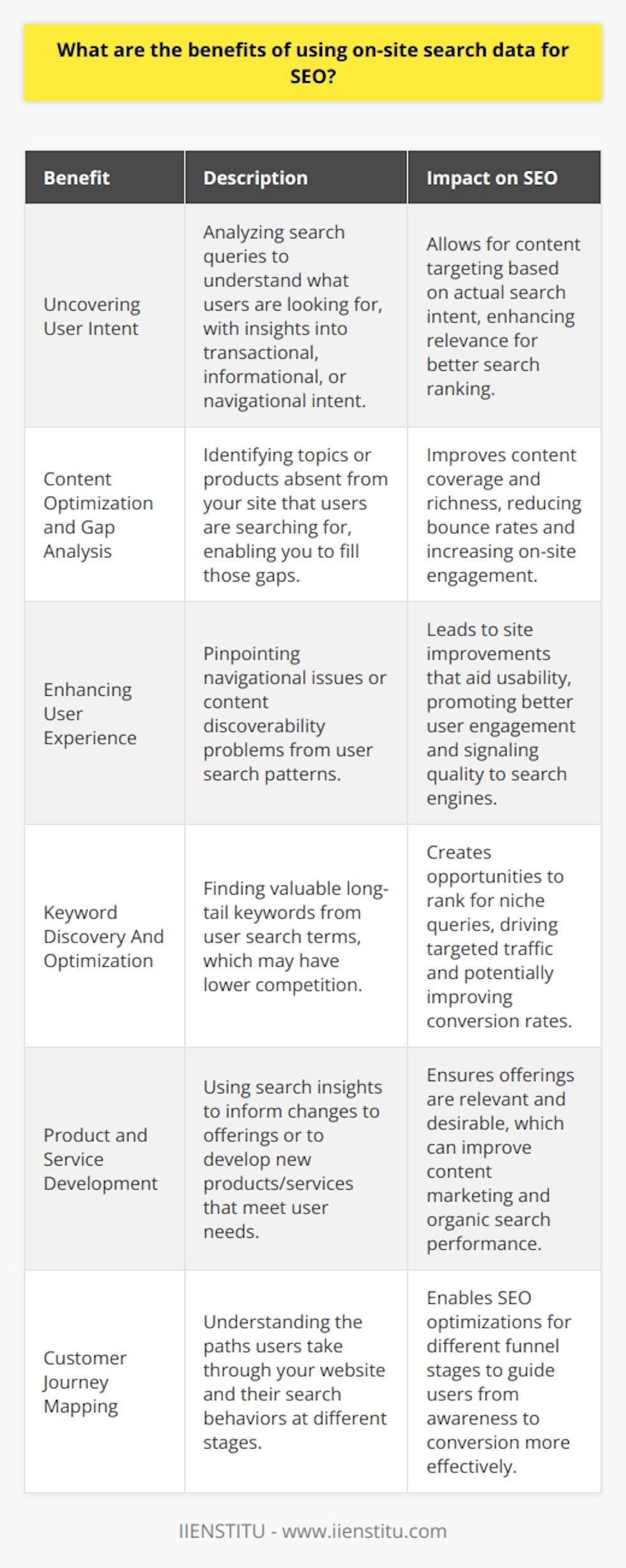 On-site search data, an often overlooked treasure trove of user insights, can be instrumental in honing your website's SEO strategy. By delving into the queries that visitors are entering into your website's search box, you can gain a nuanced understanding of what your audience is truly looking for, and adjust your content and optimization efforts accordingly. Here’s a closer look at the benefits that this data can offer to SEO:1. Uncovering User Intent:Understanding user intent is pivotal in SEO, and on-site search data can shed light on what your visitors seek. Are they looking for information, specific products, or troubleshooting guides? Analyzing the terms and phrases users input can reveal not just the topics that are of interest, but also the intent behind their searches – be it transactional, informational, or navigational.2. Content Optimization and Gap Analysis:By examining what users are searching for on your website, you can identify content gaps. Perhaps visitors are searching for a topic or product that you haven't fully covered. This insight allows you to create or refine content to satisfy user queries, keeping visitors on your site longer and reducing bounce rates.3. Enhancing User Experience:Analyzing on-site search data can pinpoint where users are struggling to find information on your website. This may point to issues with site navigation or content discoverability. Making it easier for users to find what they're looking for through improved site structure, better categorization, and clear navigation can enhance the user experience, positively influencing SEO.4. Keyword Discovery And Optimization:The words and phrases that users input in your site search can reveal valuable long-tail keywords that may not be immediately obvious through traditional keyword research tools. These keywords can be particularly beneficial for SEO as they tend to have less competition and can attract more targeted traffic.5. Product and Service Development:Insights from on-site search data are not confined to SEO; they can also inform product or service development. By understanding what users are actively seeking, you can adjust your offerings to better align with customer needs, potentially opening new business avenues or optimizing existing ones for better performance.6. Customer Journey Mapping:On-site search data aids in mapping the customer journey through your website. This knowledge enables you to align your SEO efforts with the typical paths users take, ensuring that the right content is available and optimized at each stage of the funnel, from awareness to decision-making.To conclude, leveraging on-site search data can significantly contribute to refining SEO strategies by aligning content with actual user needs, enhancing site usability, uncovering new keyword opportunities, and ultimately ensuring that a website and its offerings are fine-tuned to the audience it seeks to attract. By putting users at the heart of SEO efforts, site owners can expect to see an uptick in both website performance and user satisfaction, a goal that institutions like IIENSTITU understand well as they extend their educational resources to meet user demand through insightful data analysis and application.