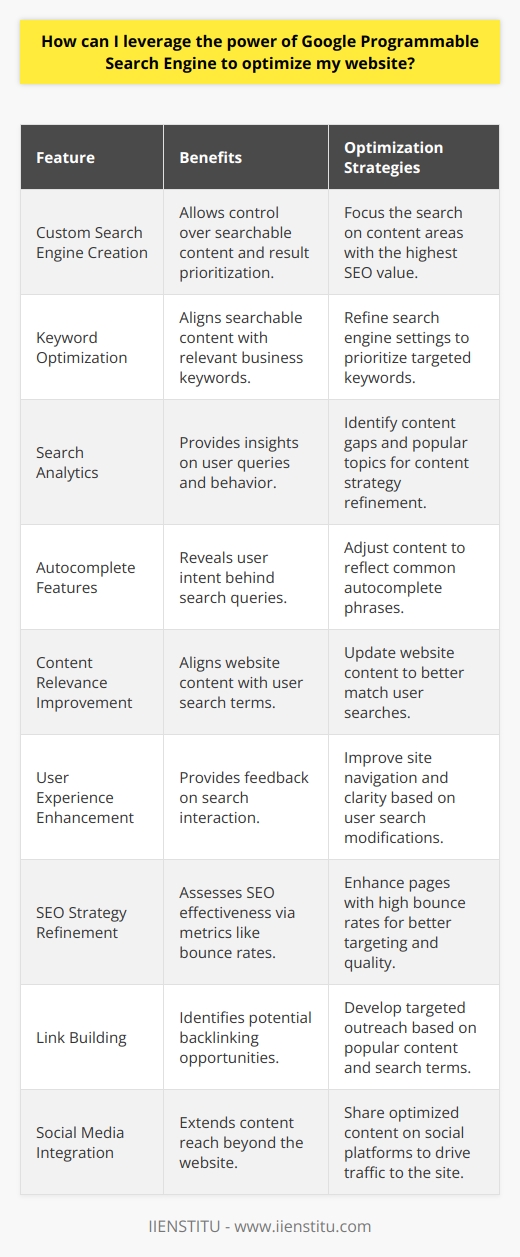 Google Programmable Search Engine (GPSE) provides a unique opportunity for website owners to create a tailored search experience for their users while gaining insights that can be leveraged to optimize their websites for better visibility and engagement. The aim is to create a search tool that not only serves the visitors but also contributes to your SEO efforts.**Understanding GPSE Features for SEO**GPSE allows you to create a custom search engine for your site. This means you can control which pages are searchable, prioritize or demote results, and create refinements that enable users to narrow their search. Here’s how GPSE can be utilized for SEO purposes:1. **Keyword Optimization:** Within your GPSE, your custom search engine can be refined to focus on specific segments of your site or information. This aligns with the keywords that are most relevant to your business or website's content. By doing so, you ensure that the content that is most optimized for these keywords is presented to your users.2. **Search Analytics:** GPSE provides detailed reports on search queries and user behavior. These insights enable you to understand the search terms that lead users to your site and how they engage with the search results. It helps you identify content gaps or popular topics that could inform your content strategy.3. **Autocomplete Features:** The autocomplete functionality of GPSE can be a gold mine for SEO. Analyze the common phrases that pop up and understand the user intent behind search queries. You can then create content or modify existing content to match these intents.**Optimizing Your Website with GPSE Data**The data gathered from your GPSE doesn’t just improve user experience; it can enhance your entire website optimization strategy. Here’s how you can incorporate GPSE insights:1. **Improve Content Relevance:** Use the search terms report to understand what your users are looking for, and adjust your website’s content to align with those terms. This could mean adding new posts, updates to current content, or optimizing metadata.2. **Enhance User Experience:** Analyze the user interactions with GPSE. If you notice users are consistently modifying their searches, it might indicate that they are not finding what they need immediately. This feedback can be used to improve navigation or clarity of information on the site.3. **Refine SEO Strategy:** The metrics from GPSE, such as the click-through rates and bounce rates from search results, can help you assess the effectiveness of your SEO. Pages with high bounce rates might require better targeting for relevant keywords or improved content quality.**Expanding Visibility via GPSE**Leverage GPSE beyond your website:1. **Link Building:** You can use GPSE to identify potential link-building opportunities. By analyzing search terms and popular content, you can create targeted outreach for backlinking that will boost your page authority.2. **Social Media Integration:** Share your optimized and popular content on social media to create a cohesive online presence. This integration can aid in driving traffic from various channels back to your website.By effectively utilizing the data and features of Google Programmable Search Engine, website owners can fine-tune their SEO strategy. The tools provided by GPSE can help in crafting a user-centric and search-optimized website that caters to both users and search engines. It’s essential to regularly revisit the analytics and adapt to the ever-evolving online landscape, ensuring constant optimization and heightened website performance.