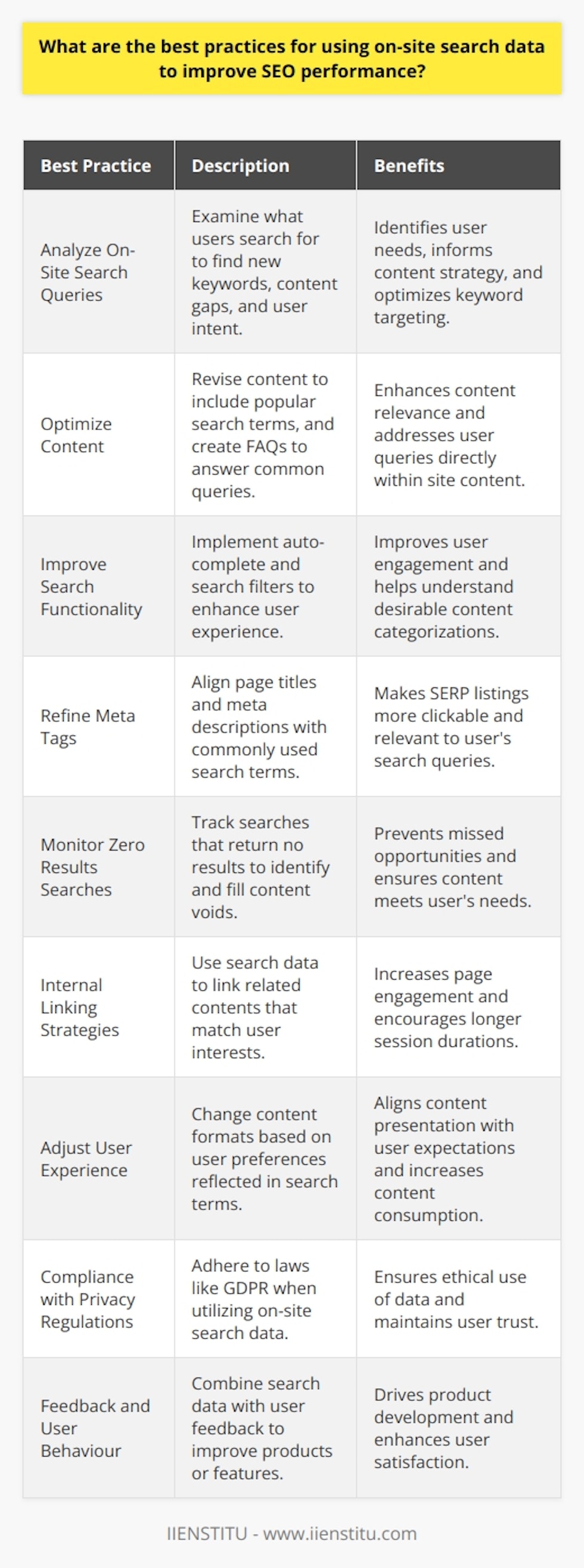 Leveraging on-site search data offers a hidden goldmine for SEO experts looking to hone their strategies and deliver content that aligns with user intent. The insights gleaned from what users are searching for on your site can inform a plethora of SEO tasks, from keyword optimization to content creation.To effectively use on-site search data, here are some of the best practices:### Analyze On-Site Search QueriesUnderstanding what users are looking for once they land on your site can be incredibly insightful. By analyzing on-site search queries, you can discover:- **New Keywords:** Identify long-tail keywords that you might not have targeted but are highly relevant to your users.- **Content Gaps:** Find out what existing content isn’t visible or doesn’t exist based on what users are searching for. - **User Intent:** Understand the context and intent behind queries to better align your content with user needs.### Optimize Content Based on Search DataOnce you have a list of popular on-site search terms, optimize existing content or create new content around these queries. This can involve:- Revising titles, headings, and descriptions to include popular search terms.- Updating old posts to ensure they address the queries users are searching for on your site.- Creating FAQ sections that directly answer common search queries.### Improve Your On-Site Search FunctionalityA responsive and efficient on-site search function can enhance the user experience and contribute to SEO in several ways:- **Auto-Complete Features:** Implement auto-complete predictions to help users find content faster.- **Search Filters:** Provide filters to allow users to refine search results, which can help in understanding what kinds of categorizations or attributes are most valued.### Refine Meta Tags Based on User SearchesIf particular search terms are frequently used on your site, it's an indication that users consider them significant. Reflect this in your page titles and meta descriptions to make them more clickable in SERPs.### Monitor Search Zero ResultsPay attention to user searches that result in zero results; these are opportunities to identify content voids on your website. Create content that fills these gaps to cater to your users’ needs.### Use Data for Internal Linking StrategiesUse the search terms data to develop an internal linking strategy that promotes other related content based on what the user is interested in. This can lead to increased engagement and session duration.### Adjust User Experience Based on Search BehaviorAnalyzing on-site search data can reveal much about how users prefer to interact with your content. If you notice, for example, that search terms are oriented around video content yet your site is dominated by text, it may be time to pivot and produce more multimedia content.### Stay Compliant with Privacy RegulationsEnsure that while collecting and using on-site search data, you’re complying with privacy laws such as GDPR, if applicable. Respect user anonymity and only use aggregate data to inform your SEO practices.### Act on Feedback and User BehaviourIn some cases, on-site search data can complement user feedback. If users are searching for features or products not yet offered, this data combined with direct feedback can make a strong case for developing those offerings.In conclusion, on-site search data can be a significant asset to your SEO strategy. By closely monitoring this data, you can uncover invaluable insights that allow for the crafting of pinpointed content strategies, improving both the user experience and your site’s relevance in the eyes of search engines. Always remember, the goal is not just to attract visitors, but also to provide them with the content they're seeking as efficiently and effectively as possible.