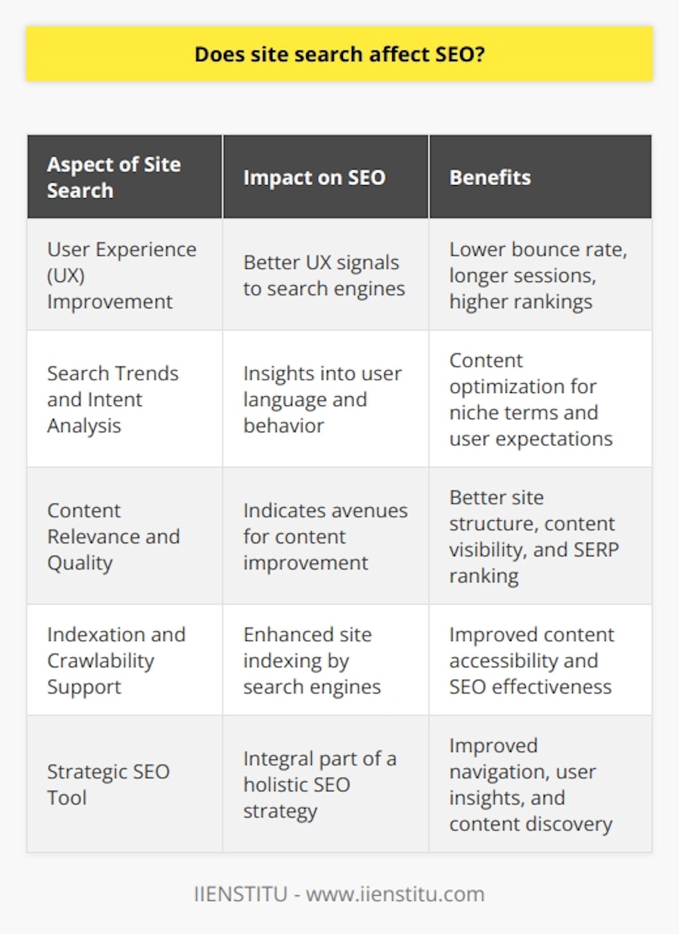 Site search, the feature that enables users to navigate a website and quickly access the content they need, is a cornerstone of web design that can have far-reaching effects on search engine optimization (SEO). Implementing a robust site search can significantly influence a website's visibility, user engagement, and ultimately, its standings in search engine results pages (SERPs).Improving User Experience and Engagement:Effective site search greatly improves user experience (UX) by streamlining access to relevant content. When users can find what they’re looking for with ease, they are more likely to engage with the site for longer periods. Search engines take note of these user behavior signals. A low bounce rate and extended session duration suggest that the site is offering value, prompting search engines to possibly rank it higher in the results. Since user satisfaction is a primary goal, search engines reward sites that effectively meet users’ needs.Uncovering Search Trends and Intent:The analysis of search queries used on a site's search function can be a goldmine for SEO strategy. It offers insights into the language and patterns users employ to describe their needs, which might be rare or unique to specific audiences. By identifying these niche terms and phrases, a website can optimize its content to address these inquiries, potentially ranking for queries that have less competition but high relevance to the site's visitors. Additionally, understanding search intent helps in crafting content that closely aligns with users' expectations, which search engines are increasingly able to parse and evaluate thanks to advancements in AI and semantic analysis.Enhancing Content Relevance and Quality:Search engines aim to deliver the most relevant and quality content to their users. If visitors regularly use site search to explore content, it can signal to the website owner the need to improve the visibility or quality of certain pages. By adjusting site structure, content quality, and on-page SEO, webpage owners can ensure that important content is easily accessible not just to users but also to search engine crawlers. Consistently updated and relevant content is essential in maintaining and improving SERP rankings.Aiding Indexation and Crawlability:A well-implemented site search can facilitate better indexing by search engines. If search engines can crawl a site easily and interpret the user interaction data, they can index the site content more accurately. In contrast, if the site search is poorly implemented or absent, critical content might remain hidden from both users and search engines, undermining the website's SEO potential. Proper design of a site search interface ensures that high-value content is recognized and properly indexed, thereby feeding the search engines with ample information of what high-quality content the site holds.In summary, site search is more than a mere convenience tool for users – it's an integral component of a website's SEO strategy. Facilitating seamless navigation, providing actionable user insights, and ensuring that content is easy to discover and index, all contribute to the potency of the site search in the context of SEO. As search engines continue to evolve, becoming more sophisticated in understanding user behavior and content relevance, the role of site search will undoubtedly become even more crucial in the quest to improve online visibility and rankings.