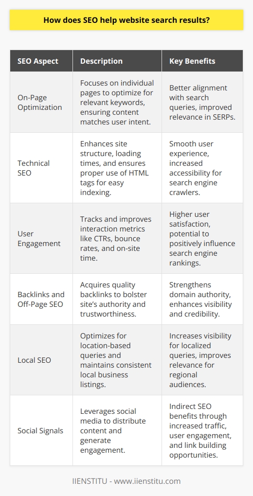 Search Engine Optimization (SEO) serves as a cornerstone for enhancing a website's visibility and performance on search engine results pages (SERPs). The primary goal of SEO is to ensure that a website aligns with search engine algorithms and with the intent of users conducting searches, which increases the likelihood of the website appearing prominently on SERPs.### On-Page Optimization: Content and KeywordsA pivotal element of SEO is the process of on-page optimization, which revolves around optimizing individual web pages to target specific keywords. Performing comprehensive keyword research is essential to uncover terms that are not only relevant to the website's offerings but also possess a considerable search volume and achievable competitiveness. By incorporating these keywords into high-quality, informative content, which includes articles, product descriptions, and multimedia resources, websites can signal their relevance to search engines.Consistency in creating fresh, in-depth content that delivers real value can elevate a website's authority on a given subject. This authority is gauged by search engines and can translate into improved rankings.### Technical SEO: Structure and AccessibilityA well-structured and technically sound website facilitates easier indexing by search engines. SEO practices in this domain include optimizing the site's architecture to promote a smooth user experience. Elements such as a logical hierarchy, a comprehensive sitemap, responsive design, and swift loading times are critical for both user satisfaction and search ranking.Moreover, the accessibility of a website's content to search engines via proper use of HTML tags—title tags, header tags, and meta descriptions—further communicates a page's context and relevance, contributing positively to SEO.### User Engagement and Behavioral MetricsSearch engines consider user signals and engagement metrics to measure the value a site provides. SEO aims to enhance not just the website's appeal to the algorithm, but also to real users who interact with the site. Metrics like click-through rates (CTRs), bounce rates, and time spent on the site convey user satisfaction. SEO, by improving content quality and site usability, seeks to improve these metrics, encouraging favorable SERP positioning.### Backlinks and Off-Page SEOThe reputation of a website in the eyes of search engines is frequently influenced by the quantity and quality of backlinks it has. Off-page SEO strategies focus on acquiring backlinks from authoritative and relevant websites, enforcing the idea that the website is a trusted resource. When combined with robust on-page SEO, high-quality backlinks can significantly boost a site's perceived value and ranking.### Local SEO and Personalized SearchFor businesses with a physical presence or localized service area, local SEO is indispensable. It entails optimizing the website and its content for location-based queries and ensuring accurate and ubiquitous local business listings. Additionally, SEO practice has evolved to consider the increasing personalization of search, where SERPs are tailored based on user location, search history, and device use.### Social Signals and Content DistributionWhile there is an ongoing debate about the direct impact of social signals on SEO, it's evident that social media visibility can indirectly benefit search rankings. High-quality content that garners significant attention on social media platforms may lead to increased website traffic, user engagement, and backlink opportunities, all of which are favorable from an SEO perspective.In sum, SEO is a multi-faceted discipline aimed at aligning a website with the needs and behaviors of both users and search engine algorithms. By weaving together keyword strategy, technical foundation, quality content, link building, and a discerning focus on the user experience, SEO can significantly improve a website's position in search results. For continual success, website owners should stay abreast of evolving SEO techniques and search engine algorithm updates, ensuring persistent improvement and sustainability in their online presence.
